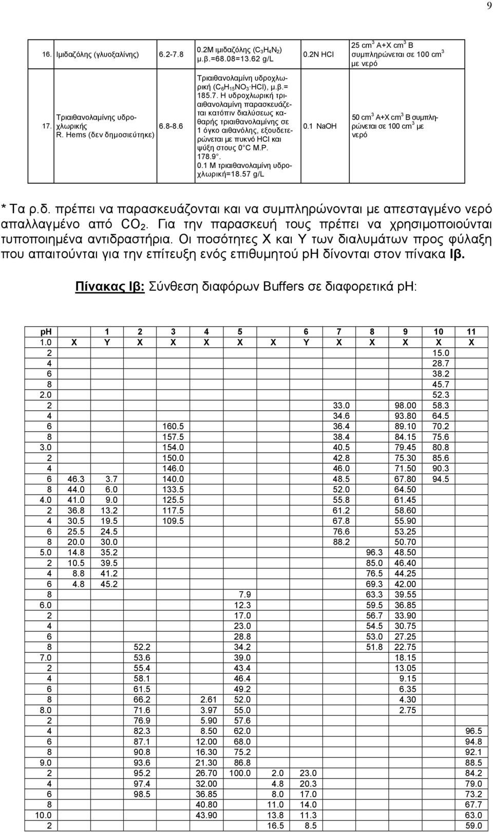 Η υδροχλωρική τριαιθανολαµίνη παρασκευάζεται κατόπιν διαλύσεως καθαρής τριαιθανολαµίνης σε 1 όγκο αιθανόλης, εξουδετερώνεται µε πυκνό ΗCΙ και ψύξη στους 0 C Μ.Ρ. 178.9. 0.1 Μ τριαιθανολαµίνη υδροχλωρική=18.