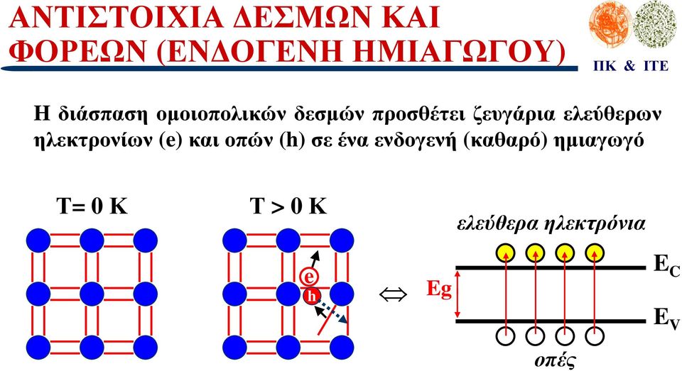 ηλεκτρονίων (e) και οπών (h) σε ένα ενδογενή (καθαρό)