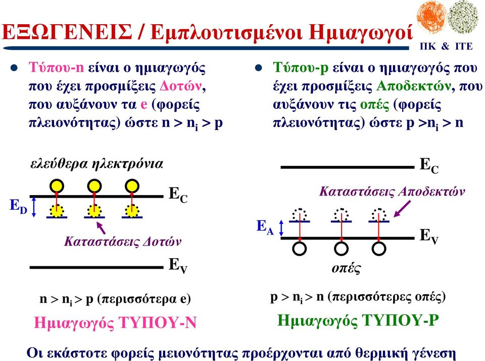 πλειονότητας) ώστε p >n i > n ελεύθερα ηλεκτρόνια E C E D E C Καταστάσεις Αποδεκτών Καταστάσεις οτών E A E V E V n > n i > p