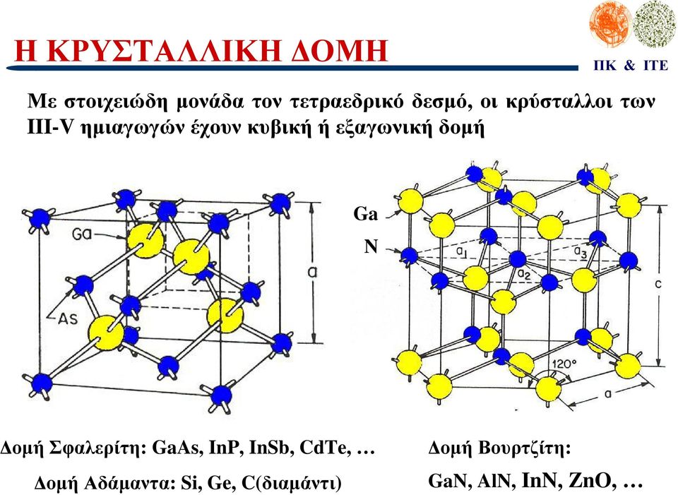 εξαγωνική δοµή Ga N οµήσφαλερίτη: GaAs, InP, InSb, CdTe,