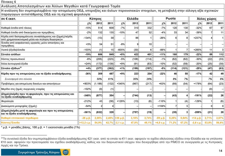 Κύπρος Ελλάδα Ρωσία Άλλες χώρες +% 2012 2011 +% 2012 2011 +% 2012 2011 +% 2012 2011 Καθαρά έσοδα από τόκους -15% 514 609-7% 310 332-7% 120 130-32% 67 97 Καθαρά έσοδα από δικαιώματα και προμήθειες -2%
