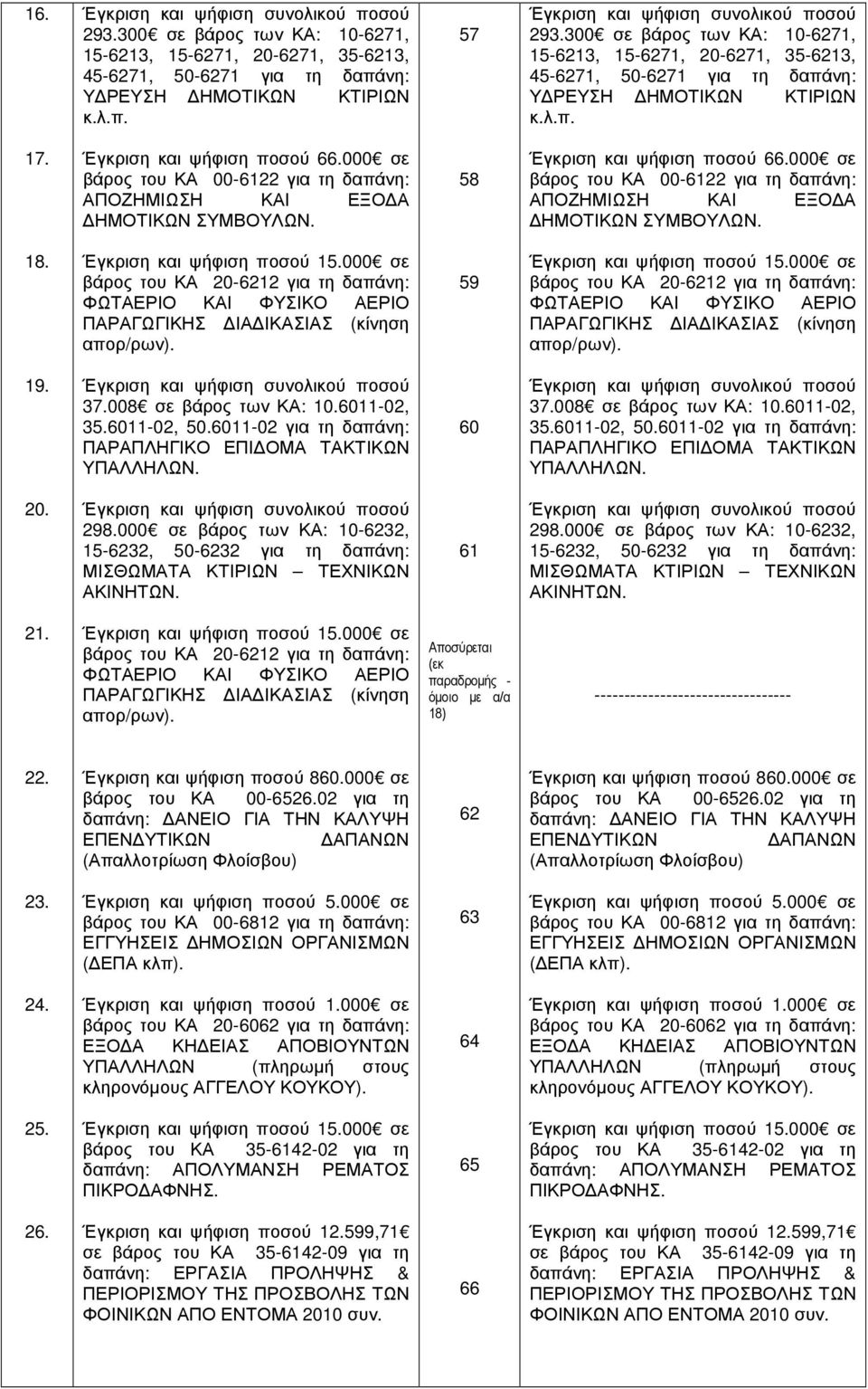 000 σε βάρος του ΚΑ 00-6122 για τη δαπάνη: ΑΠΟΖΗΜΙΩΣΗ ΚΑΙ ΕΞΟ Α ΗΜΟΤΙΚΩΝ ΣΥΜΒΟΥΛΩΝ. 58 Έγκριση και ψήφιση ποσού 66.000 σε βάρος του ΚΑ 00-6122 για τη δαπάνη: ΑΠΟΖΗΜΙΩΣΗ ΚΑΙ ΕΞΟ Α ΗΜΟΤΙΚΩΝ ΣΥΜΒΟΥΛΩΝ. 18.
