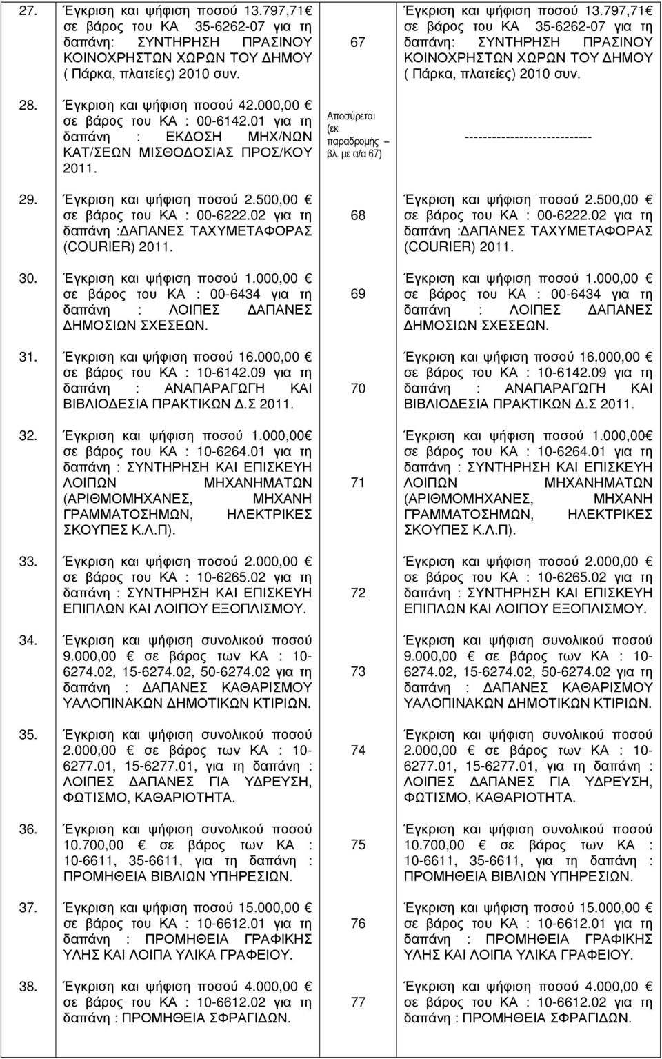 01 για τη δαπάνη : ΕΚ ΟΣΗ ΜΗΧ/ΝΩΝ ΚΑΤ/ΣΕΩΝ ΜΙΣΘΟ ΟΣΙΑΣ ΠΡΟΣ/ΚΟΥ 2011. Αποσύρεται (εκ παραδροµής βλ. µε α/α 67) ---------------------------- 29. Έγκριση και ψήφιση ποσού 2.