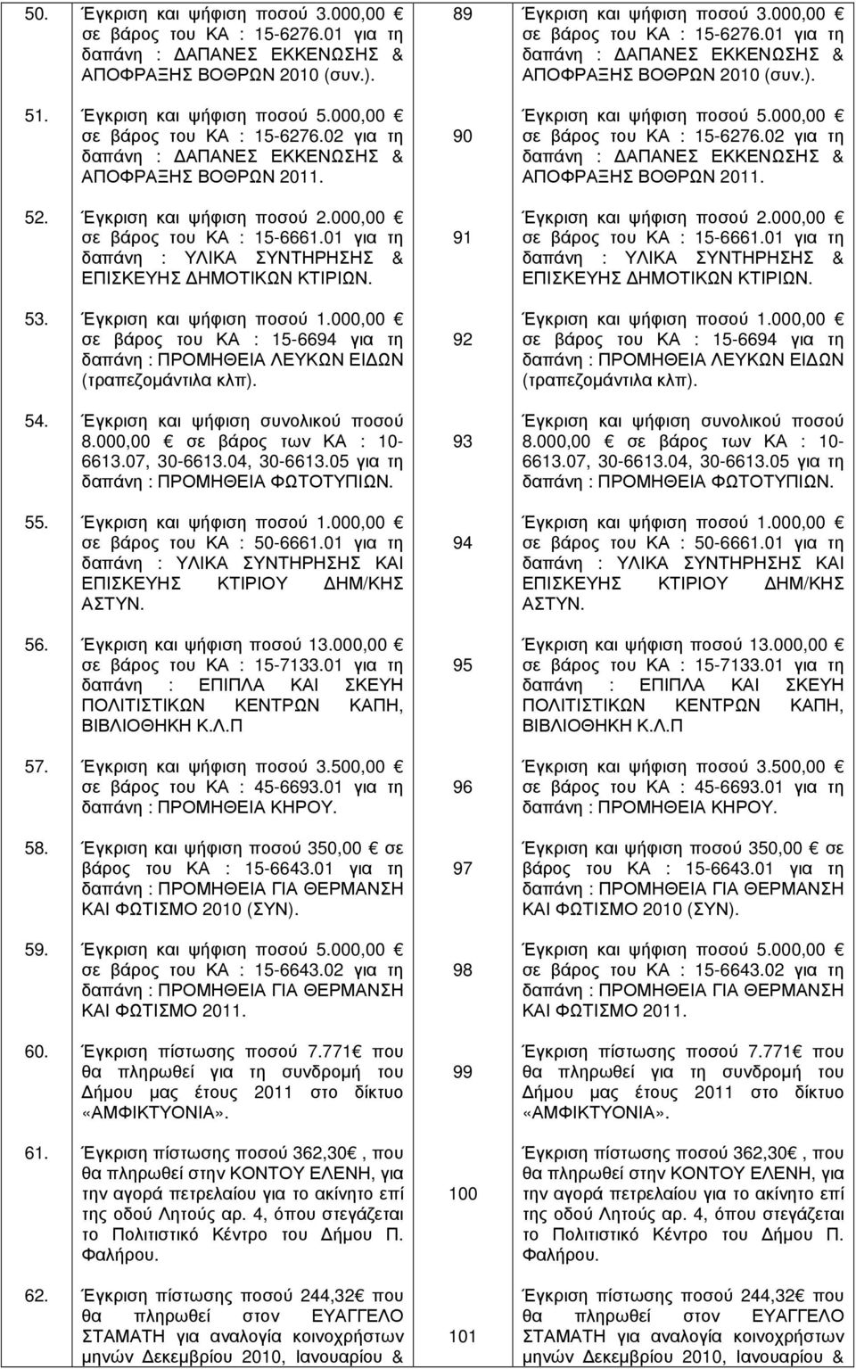Έγκριση και ψήφιση ποσού 2.000,00 σε βάρος του ΚΑ : 15-6661.01 για τη δαπάνη : ΥΛΙΚΑ ΣΥΝΤΗΡΗΣΗΣ & ΕΠΙΣΚΕΥΗΣ ΗΜΟΤΙΚΩΝ ΚΤΙΡΙΩΝ. 91 Έγκριση και ψήφιση ποσού 2.000,00 σε βάρος του ΚΑ : 15-6661.01 για τη δαπάνη : ΥΛΙΚΑ ΣΥΝΤΗΡΗΣΗΣ & ΕΠΙΣΚΕΥΗΣ ΗΜΟΤΙΚΩΝ ΚΤΙΡΙΩΝ. 53.