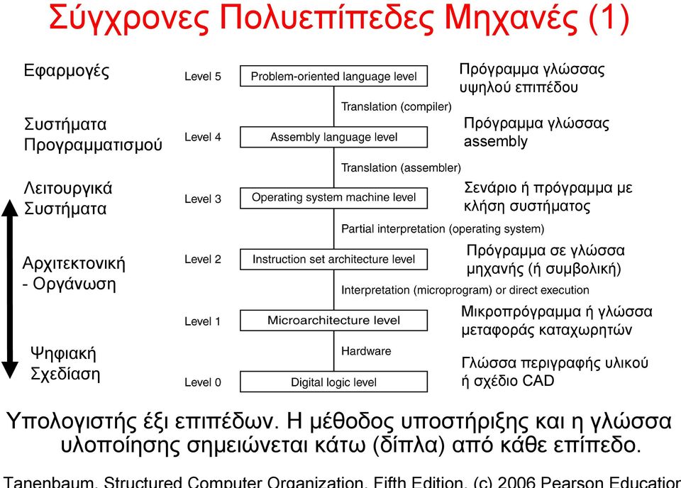 γλώσσα μηχανής (ή συμβολική) Μικροπρόγραμμα ή γλώσσα μεταφοράς καταχωρητών Ψηφιακή Σχεδίαση Γλώσσα περιγραφής υλικού ή