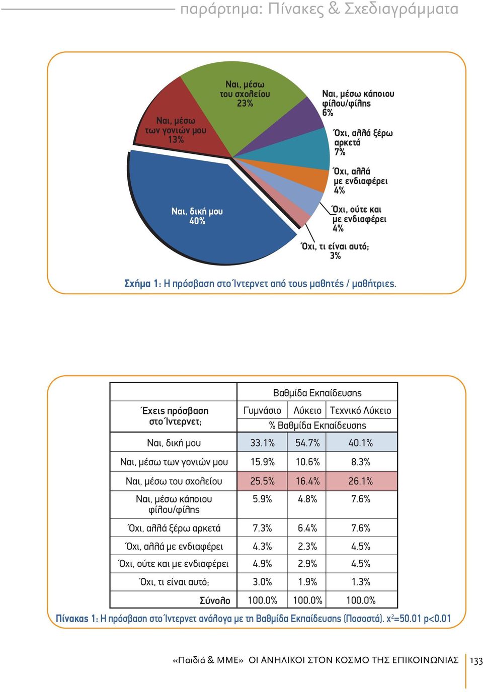 Έχεις πρόσβαση στο Ίντερνετ;, δική μου, μέσω των γονιών μου Βαθμίδα Εκπαίδευσης Γυμνάσιο Λύκειο Τεχνικό Λύκειο % Βαθμίδα Εκπαίδευσης 33.1% 54.7% 40.1% 15.9% 10.6% 8.