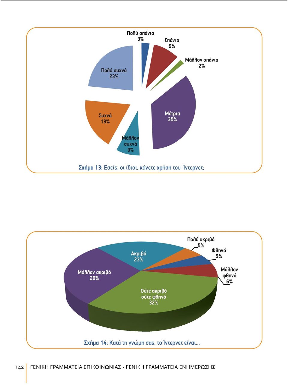 23% Ούτε ακριβό ούτε φθηνό 32% Πολύ ακριβό 5% Φθηνό 5% φθηνό 6% Σχήμα 14: