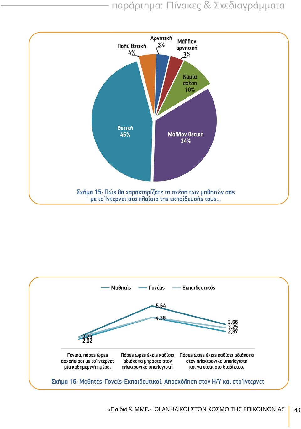 .. Μαθητής Γονέας Εκπαιδευτικός 5,64 2,23 2,02 Γενικά, πόσες ώρες ασχολείσαι με το Ίντερνετ μία καθημερινή ημέρα; 4,38 Πόσες ώρες έχεις