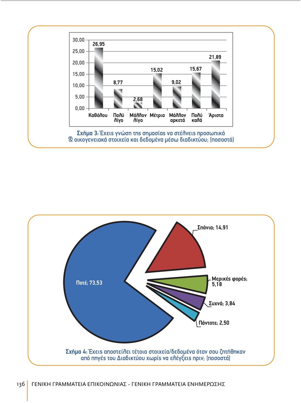 (ποσοστά) Σπάνια; 14,91 Ποτέ; 73,53 Μερικές φορές; 5,18 Συχνά; 3,84 Πάντοτε; 2,50 Σχήμα 4: Έχεις αποστείλει τέτοια