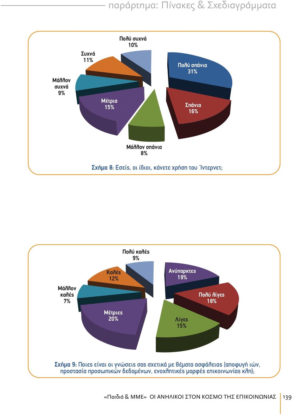 Πολύ λίγες 18% Μέτριες 20% Λίγες 15% Σχήμα 9: Ποιες είναι οι γνώσεις σας σχετικά με θέματα