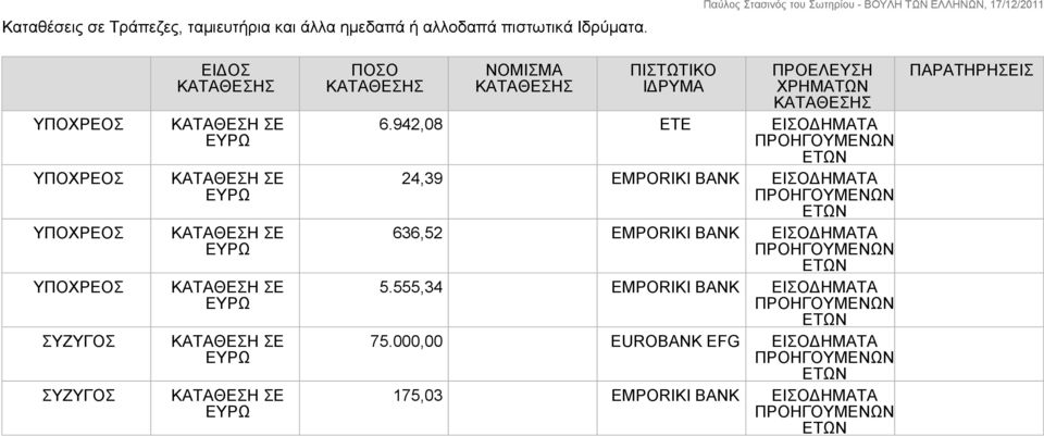 942,08 ΕΤΕ ΕΙΣΟΔΗΜΑΤΑ 24,39 EMPORIKI BANK ΕΙΣΟΔΗΜΑΤΑ 636,52 EMPORIKI BANK