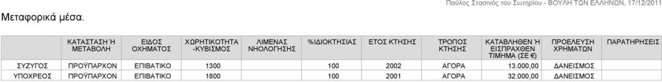 ΕΤΟΣ ΚΤΗΣΗΣ ΤΡΟΠΟΣ ΚΤΗΣΗΣ ΚΑΤΑΒΛΗΘΕΝ Ή ΕΙΣΠΡΑΧΘΕΝ ΤΙΜΗΜΑ (ΣΕ )