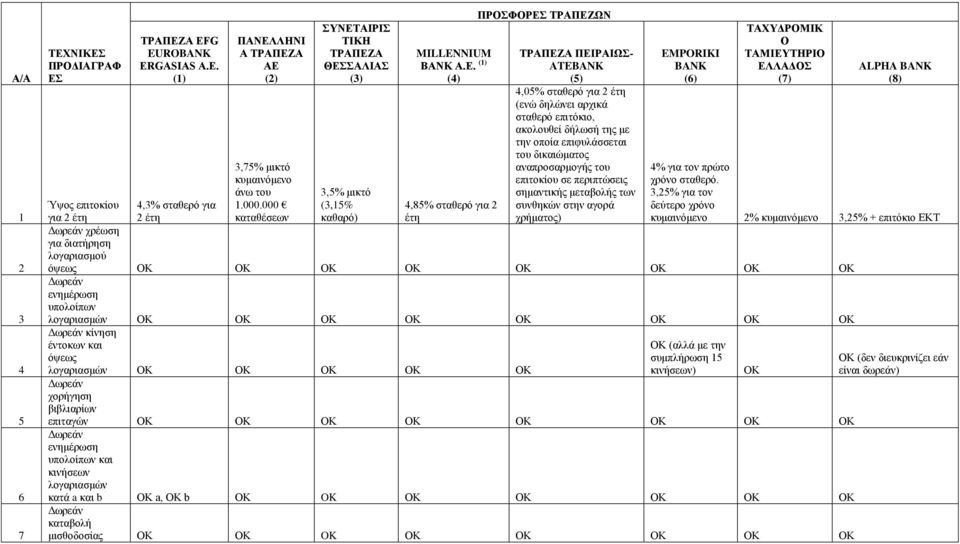 (5) 4,05% σταθερό για 2 έτη (ενώ δηλώνει αρχικά σταθερό επιτόκιο, ακολουθεί δήλωσή της με την οποία επιφυλάσσεται του δικαιώματος αναπροσαρμογής του επιτοκίου σε περιπτώσεις σημαντικής μεταβολής των