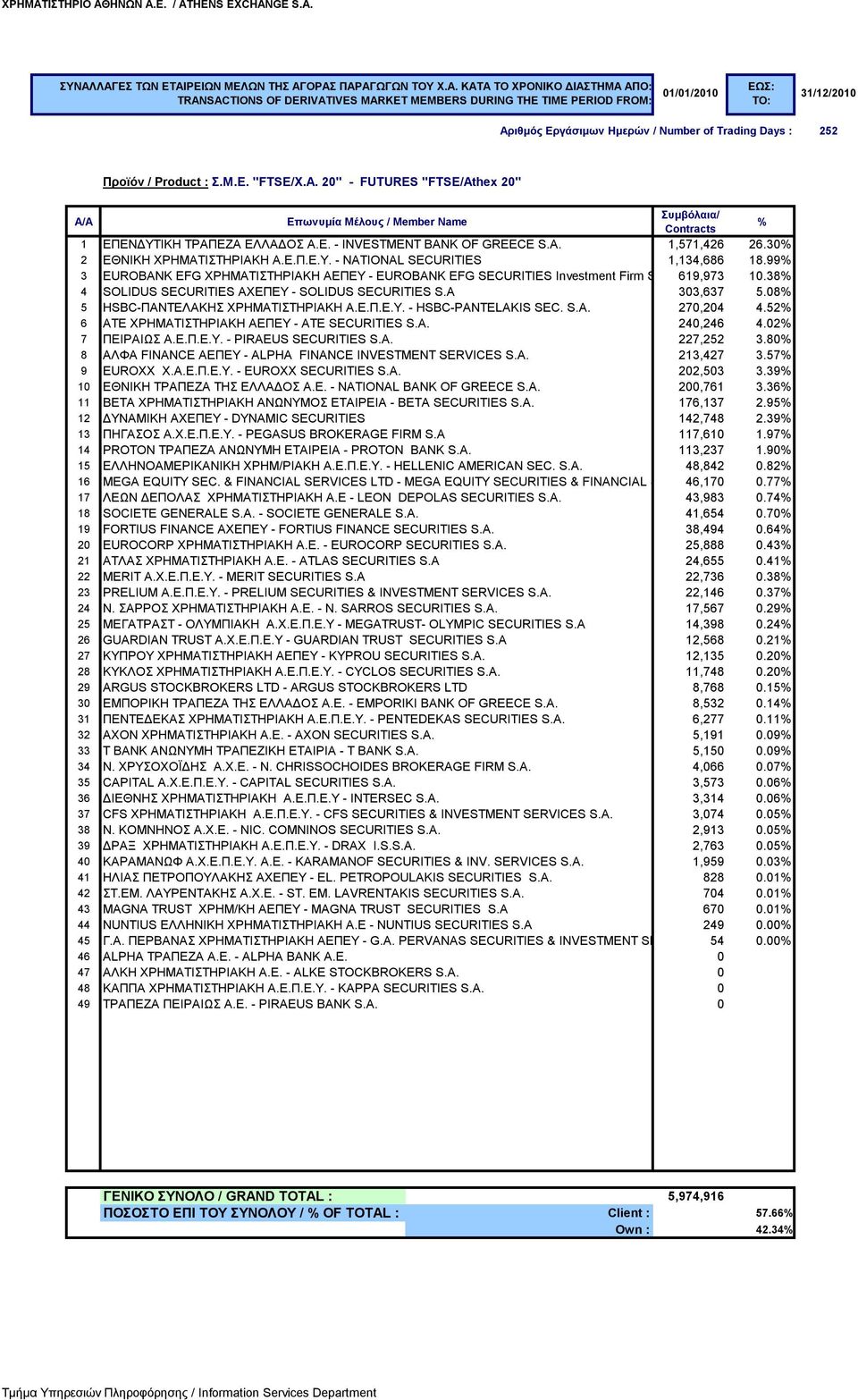 08 5 HSBC-ΠΑΝΤΕΛΑΚΗΣ ΧΡΗΜΑΤΙΣΤΗΡΙΑΚΗ Α.Ε.Π.Ε.Υ. - HSBC-PANTELAKIS SEC. S.A. 270,204 4.52 6 ΑΤΕ ΧΡΗΜΑΤΙΣΤΗΡΙΑΚΗ ΑΕΠΕΥ - ATE SECURITIES S.A. 240,246 4.02 7 ΠΕΙΡΑΙΩΣ Α.Ε.Π.Ε.Υ. - PIRAEUS SECURITIES S.A. 227,252 3.