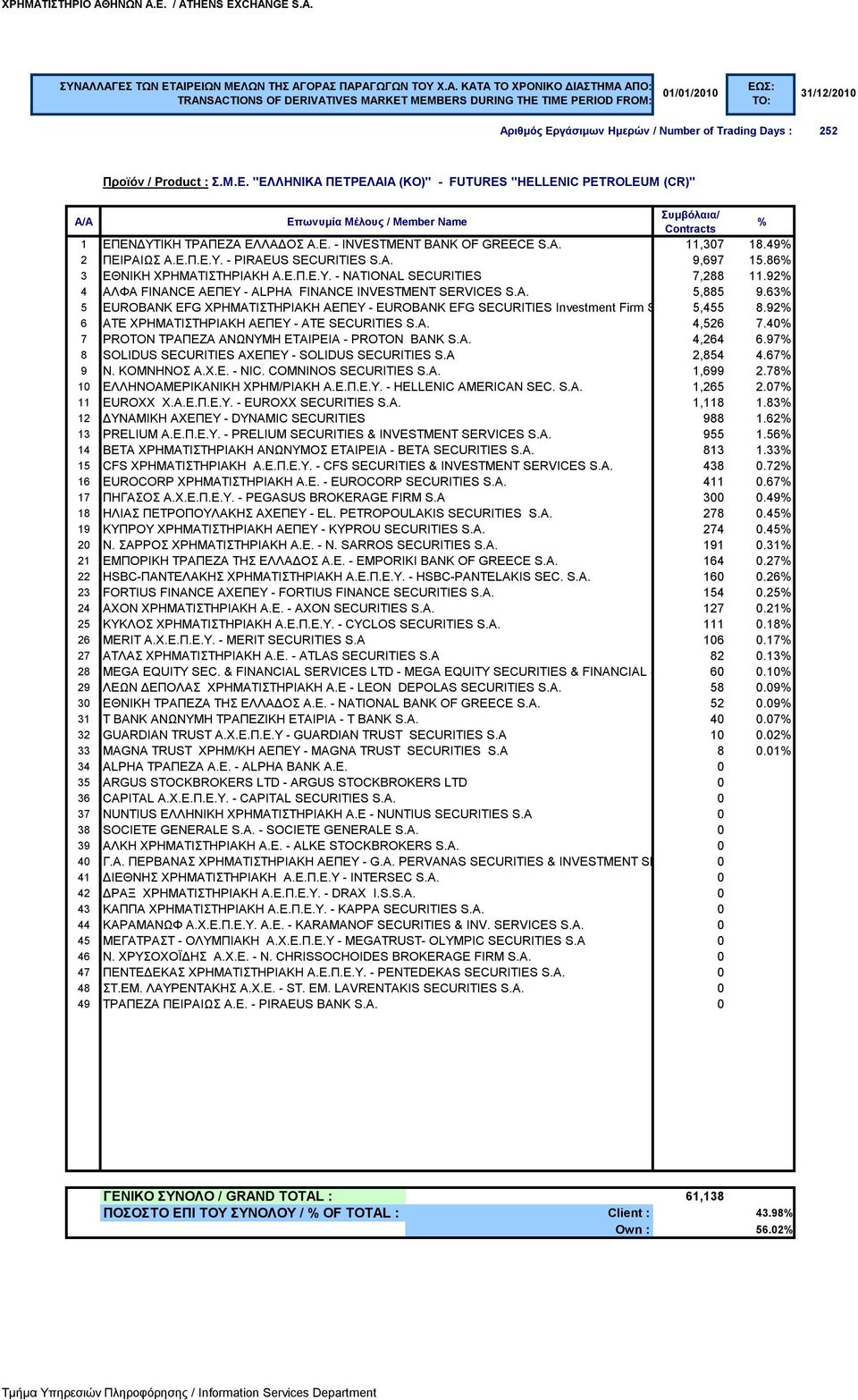 63 5 EUROBANK EFG ΧΡΗΜΑΤΙΣΤΗΡΙΑΚΗ ΑΕΠΕΥ - EUROBANK EFG SECURITIES Investment Firm S.A 5,455 8.92 6 ΑΤΕ ΧΡΗΜΑΤΙΣΤΗΡΙΑΚΗ ΑΕΠΕΥ - ATE SECURITIES S.A. 4,526 7.