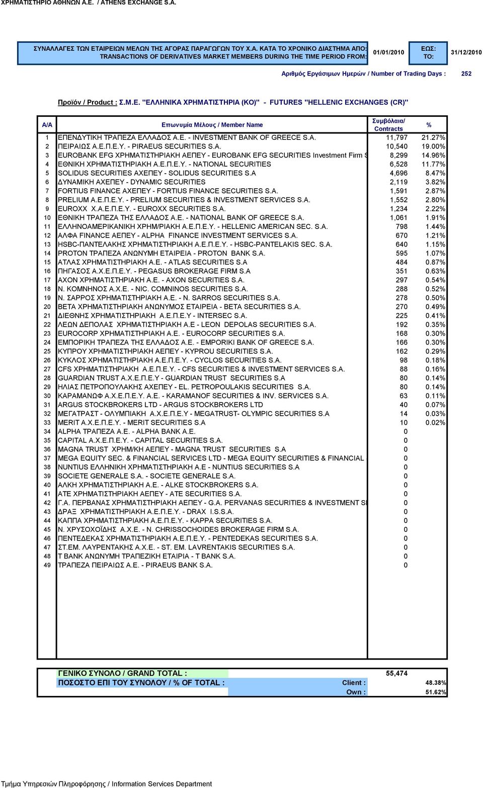 77 5 SOLIDUS SECURITIES ΑΧΕΠΕΥ - SOLIDUS SECURITIES S.A 4,696 8.47 6 ΔΥΝΑΜΙΚΗ ΑΧΕΠΕΥ - DYNAMIC SECURITIES 2,119 3.82 7 FORTIUS FINANCE AXEΠΕΥ - FORTIUS FINANCE SECURITIES S.A. 1,591 2.87 8 PRELIUM Α.