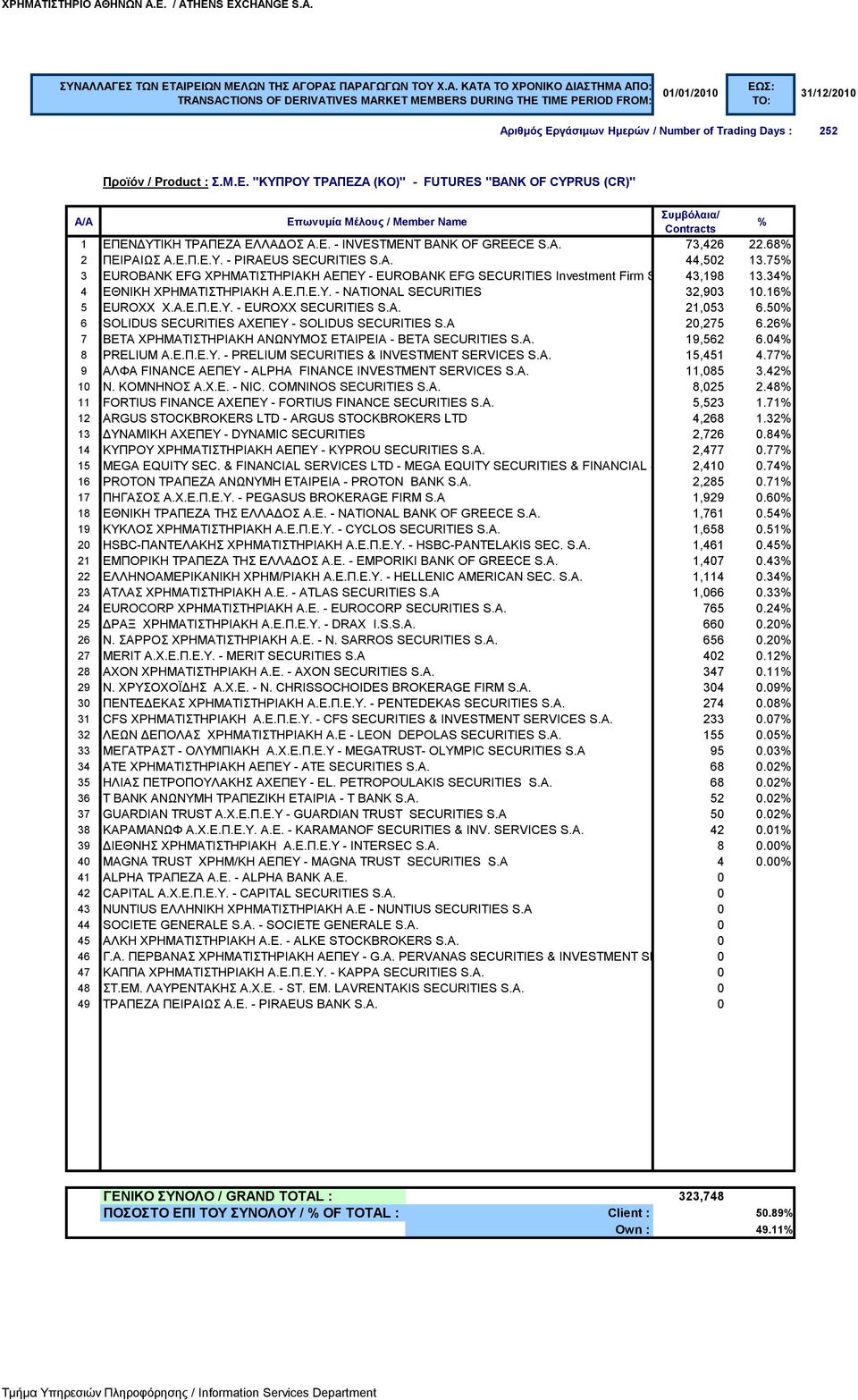 A. 21,053 6.50 6 SOLIDUS SECURITIES ΑΧΕΠΕΥ - SOLIDUS SECURITIES S.A 20,275 6.26 7 BETA ΧΡΗΜΑΤΙΣΤΗΡΙΑΚΗ ΑΝΩΝΥΜΟΣ ΕΤΑΙΡΕΙΑ - BETA SECURITIES S.A. 19,562 6.04 8 PRELIUM Α.E.Π.Ε.Υ. - PRELIUM SECURITIES & INVESTMENT SERVICES S.