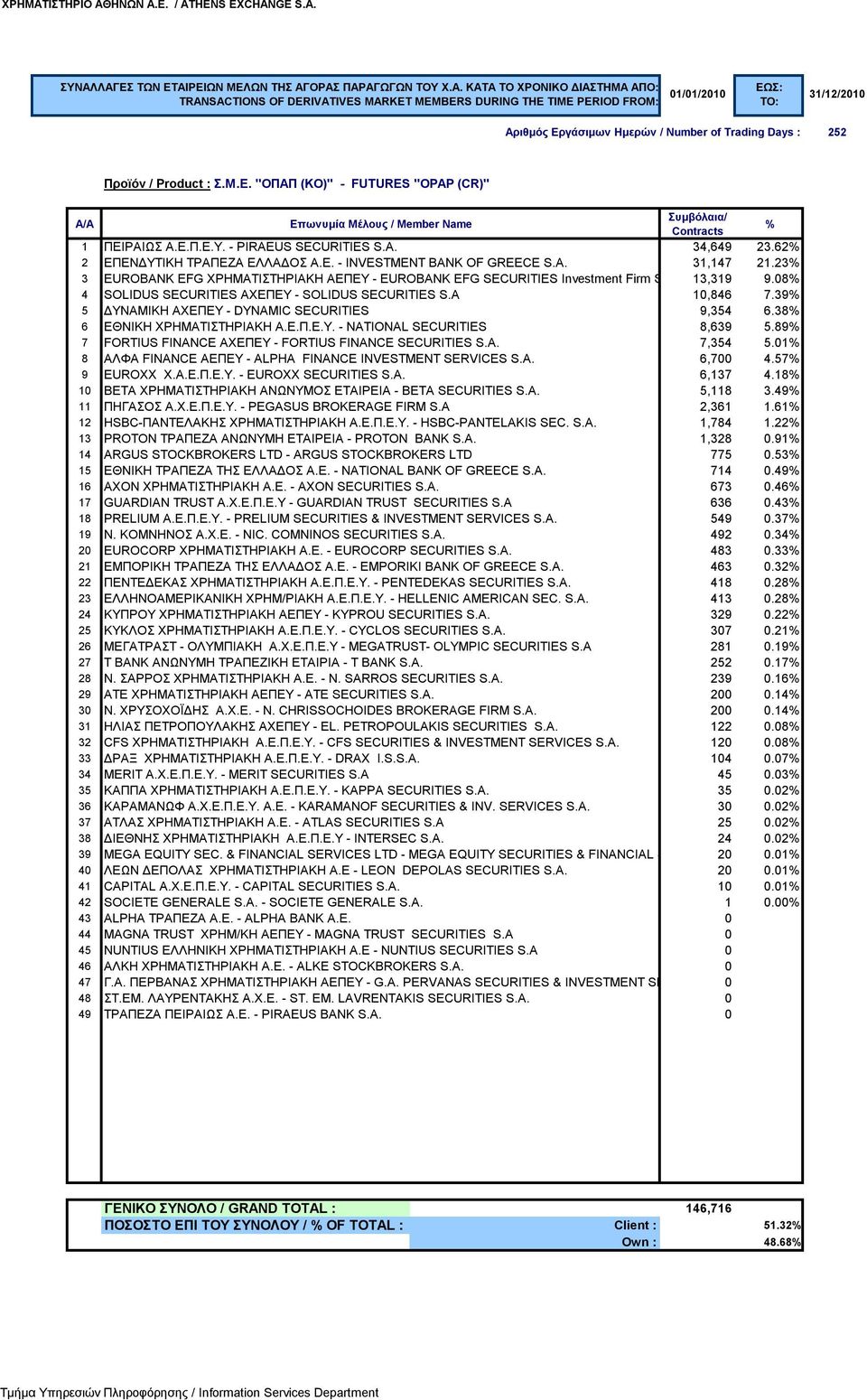 39 5 ΔΥΝΑΜΙΚΗ ΑΧΕΠΕΥ - DYNAMIC SECURITIES 9,354 6.38 6 ΕΘΝΙΚΗ ΧΡΗΜΑΤΙΣΤΗΡΙΑΚΗ Α.Ε.Π.Ε.Υ. - NATIONAL SECURITIES 8,639 5.89 7 FORTIUS FINANCE AXEΠΕΥ - FORTIUS FINANCE SECURITIES S.A. 7,354 5.