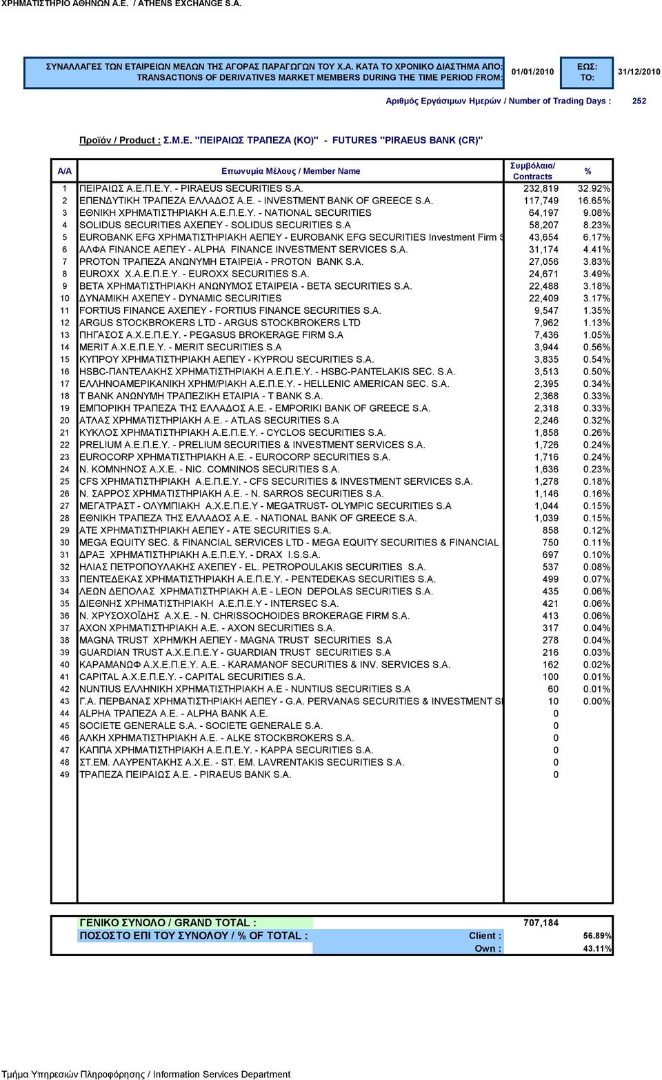 23 5 EUROBANK EFG ΧΡΗΜΑΤΙΣΤΗΡΙΑΚΗ ΑΕΠΕΥ - EUROBANK EFG SECURITIES Investment Firm S.A 43,654 6.17 6 ΑΛΦΑ FINANCE ΑΕΠΕΥ - ALPHA FINANCE INVESTMENT SERVICES S.A. 31,174 4.