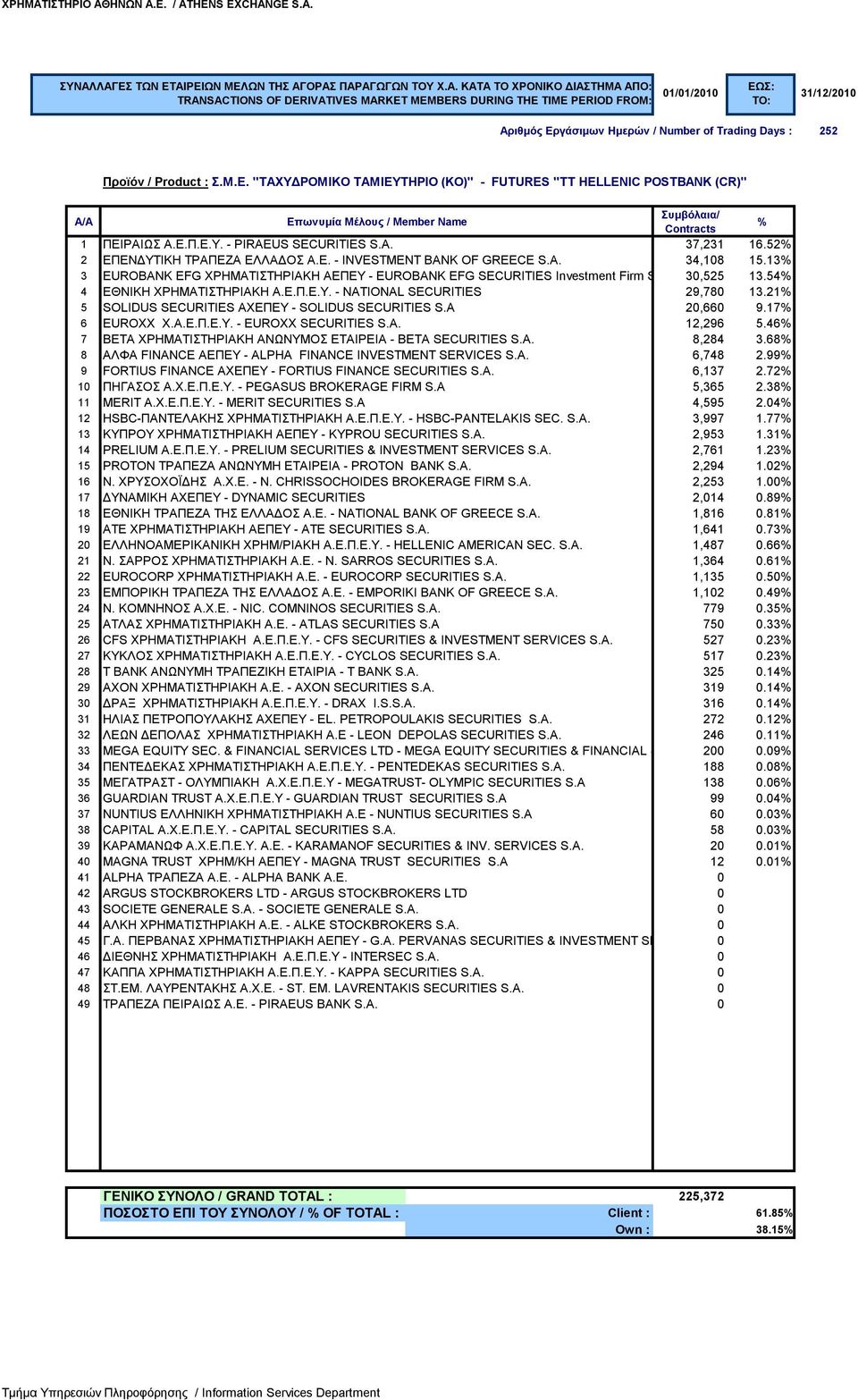 21 5 SOLIDUS SECURITIES ΑΧΕΠΕΥ - SOLIDUS SECURITIES S.A 20,660 9.17 6 EUROXX Χ.Α.Ε.Π.Ε.Υ. - EUROXX SECURITIES S.A. 12,296 5.46 7 BETA ΧΡΗΜΑΤΙΣΤΗΡΙΑΚΗ ΑΝΩΝΥΜΟΣ ΕΤΑΙΡΕΙΑ - BETA SECURITIES S.A. 8,284 3.