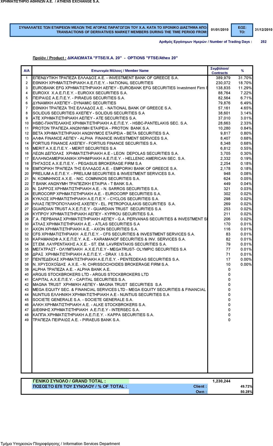 A. 82,564 6.71 6 ΔΥΝΑΜΙΚΗ ΑΧΕΠΕΥ - DYNAMIC SECURITIES 79,876 6.49 7 ΕΘΝΙΚΗ ΤΡΑΠΕΖΑ ΤΗΣ ΕΛΛΑΔΟΣ Α.Ε. - NATIONAL BANK OF GREECE S.A. 57,161 4.65 8 SOLIDUS SECURITIES ΑΧΕΠΕΥ - SOLIDUS SECURITIES S.