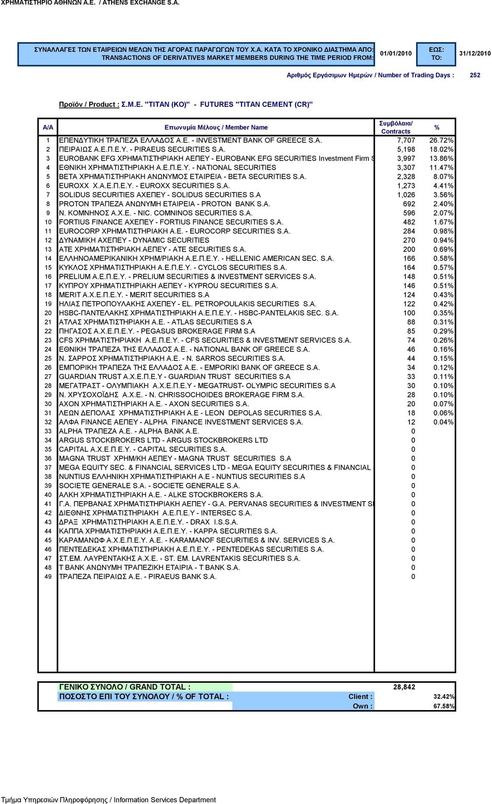 47 5 BETA ΧΡΗΜΑΤΙΣΤΗΡΙΑΚΗ ΑΝΩΝΥΜΟΣ ΕΤΑΙΡΕΙΑ - BETA SECURITIES S.A. 2,328 8.07 6 EUROXX Χ.Α.Ε.Π.Ε.Υ. - EUROXX SECURITIES S.A. 1,273 4.41 7 SOLIDUS SECURITIES ΑΧΕΠΕΥ - SOLIDUS SECURITIES S.A 1,026 3.