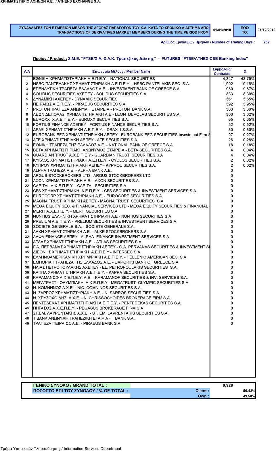 87 4 SOLIDUS SECURITIES ΑΧΕΠΕΥ - SOLIDUS SECURITIES S.A 833 8.39 5 ΔΥΝΑΜΙΚΗ ΑΧΕΠΕΥ - DYNAMIC SECURITIES 561 5.65 6 ΠΕΙΡΑΙΩΣ Α.Ε.Π.Ε.Υ. - PIRAEUS SECURITIES S.A. 392 3.