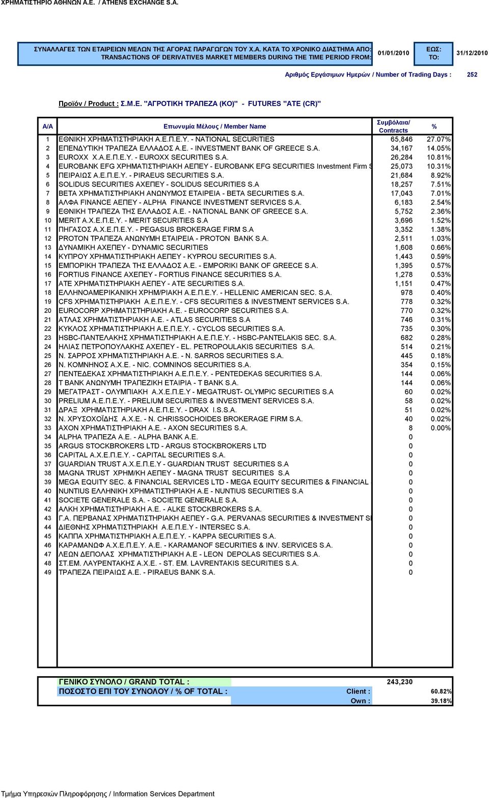 A. 21,684 8.92 6 SOLIDUS SECURITIES ΑΧΕΠΕΥ - SOLIDUS SECURITIES S.A 18,257 7.51 7 BETA ΧΡΗΜΑΤΙΣΤΗΡΙΑΚΗ ΑΝΩΝΥΜΟΣ ΕΤΑΙΡΕΙΑ - BETA SECURITIES S.A. 17,043 7.