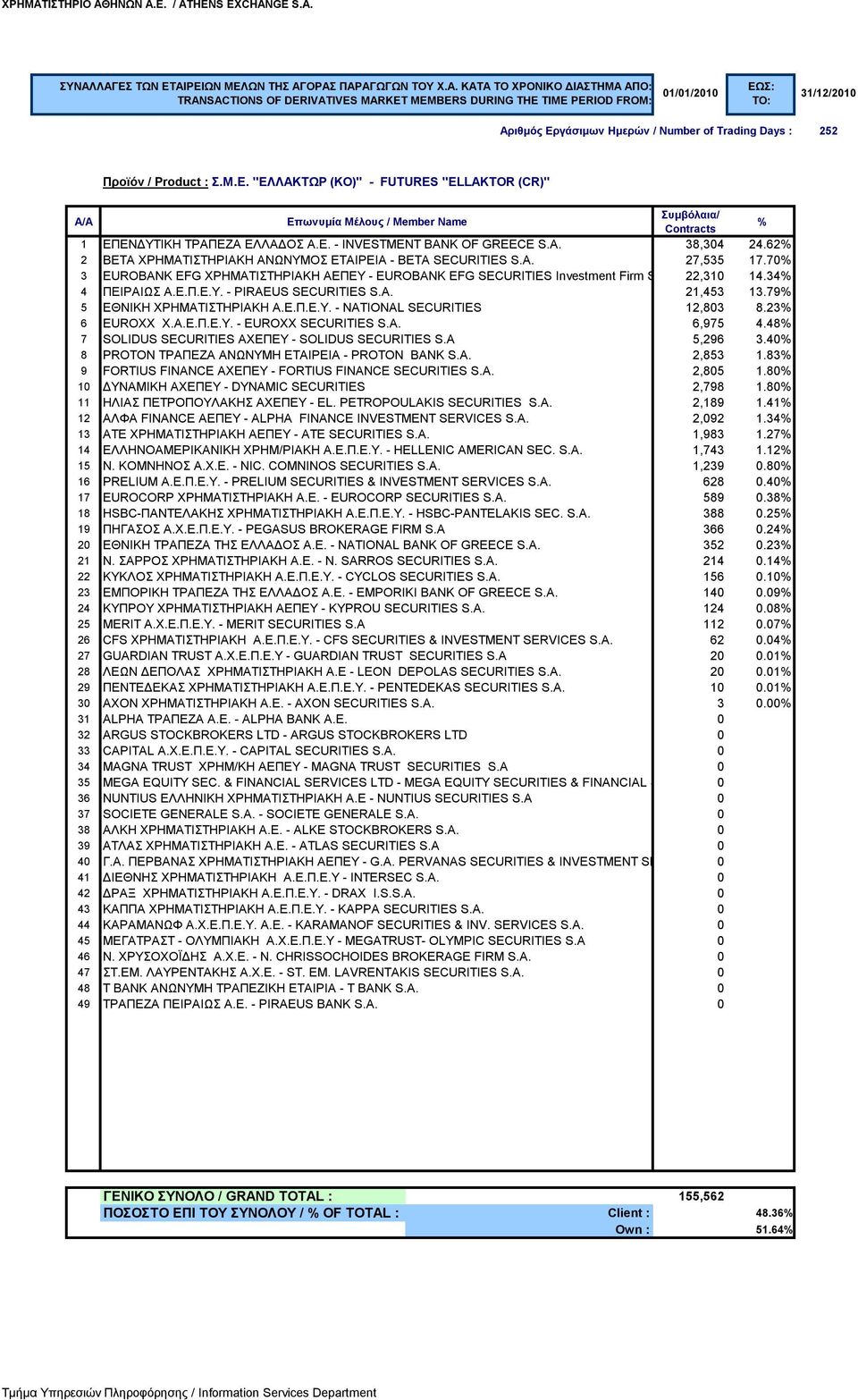 A. 21,453 13.79 5 ΕΘΝΙΚΗ ΧΡΗΜΑΤΙΣΤΗΡΙΑΚΗ Α.Ε.Π.Ε.Υ. - NATIONAL SECURITIES 12,803 8.23 6 EUROXX Χ.Α.Ε.Π.Ε.Υ. - EUROXX SECURITIES S.A. 6,975 4.48 7 SOLIDUS SECURITIES ΑΧΕΠΕΥ - SOLIDUS SECURITIES S.