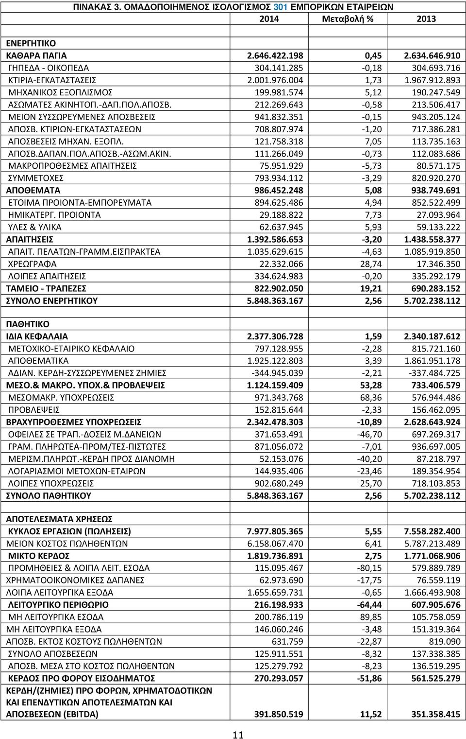 417 ΜΕΙΟΝ ΣΥΣΣΩΡΕΥΜΕΝΕΣ ΑΠΟΣΒΕΣΕΙΣ 941.832.351-0,15 943.205.124 ΑΠΟΣΒ. ΚΤΙΡΙΩΝ-ΕΓΚΑΤΑΣΤΑΣΕΩΝ 708.807.974-1,20 717.386.281 ΑΠΟΣΒΕΣΕΙΣ ΜΗΧΑΝ. ΕΞΟΠΛ. 121.758.318 7,05 113.735.163 ΑΠΟΣΒ.ΔΑΠΑΝ.ΠΟΛ.ΑΠΟΣΒ.-ΑΣΩΜ.