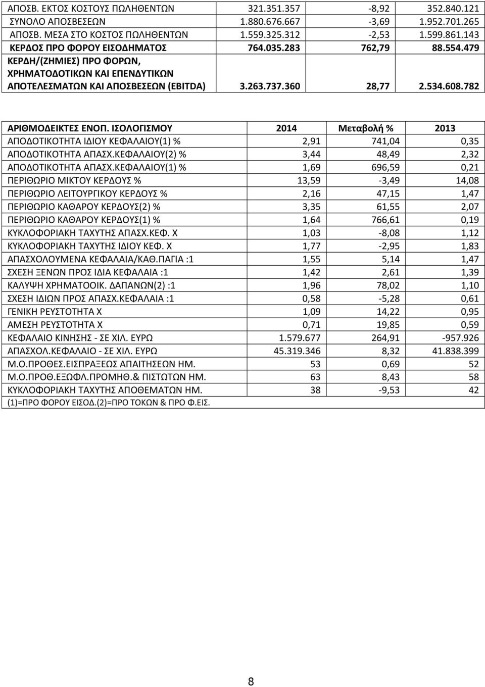 782 ΑΡΙΘΜΟΔΕΙΚΤΕΣ ΕΝΟΠ. ΙΣΟΛΟΓΙΣΜΟΥ 2014 Μεταβολή % 2013 ΑΠΟΔΟΤΙΚΟΤΗΤΑ ΙΔΙΟΥ ΚΕΦΑΛΑΙΟΥ(1) % 2,91 741,04 0,35 ΑΠΟΔΟΤΙΚΟΤΗΤΑ ΑΠΑΣΧ.ΚΕΦΑΛAIOY(2) % 3,44 48,49 2,32 ΑΠΟΔΟΤΙΚΟΤΗΤΑ ΑΠΑΣΧ.