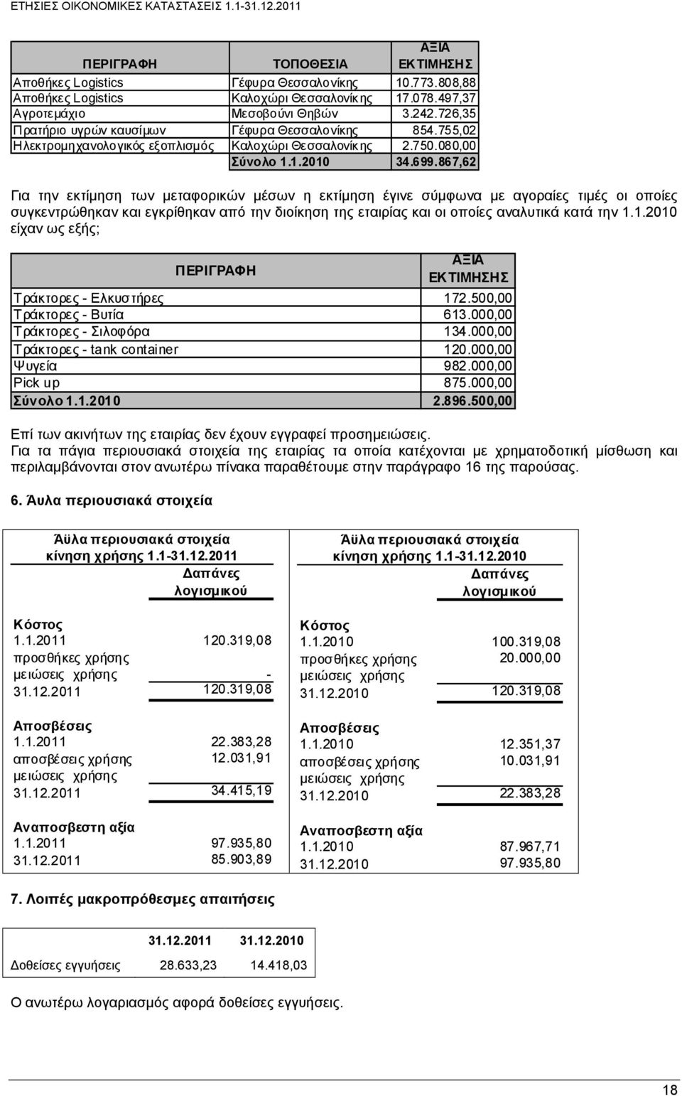 867,62 Για την εκτίμηση των μεταφορικών μέσων η εκτίμηση έγινε σύμφωνα με αγοραίες τιμές οι οποίες συγκεντρώθηκαν και εγκρίθηκαν από την διοίκηση της εταιρίας και οι οποίες αναλυτικά κατά την 1.