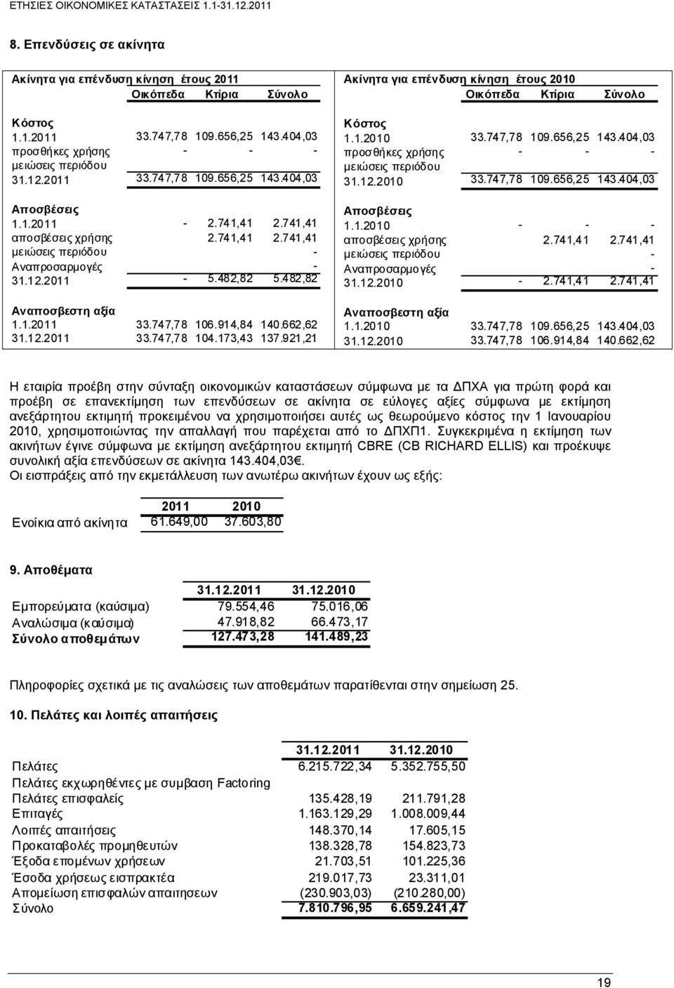 173,43 137.921,21 Ακίνητα για επένδυση κίνηση έτους 2010 Οικόπεδα Κτίρια Σύνολο Κόστος 1.1.2010 33.747,78 109.656,25 143.404,03 προσθήκες χρήσης - - - μειώσεις περιόδου 31.12.2010 33.747,78 109.656,25 143.404,03 Αποσβέσεις 1.