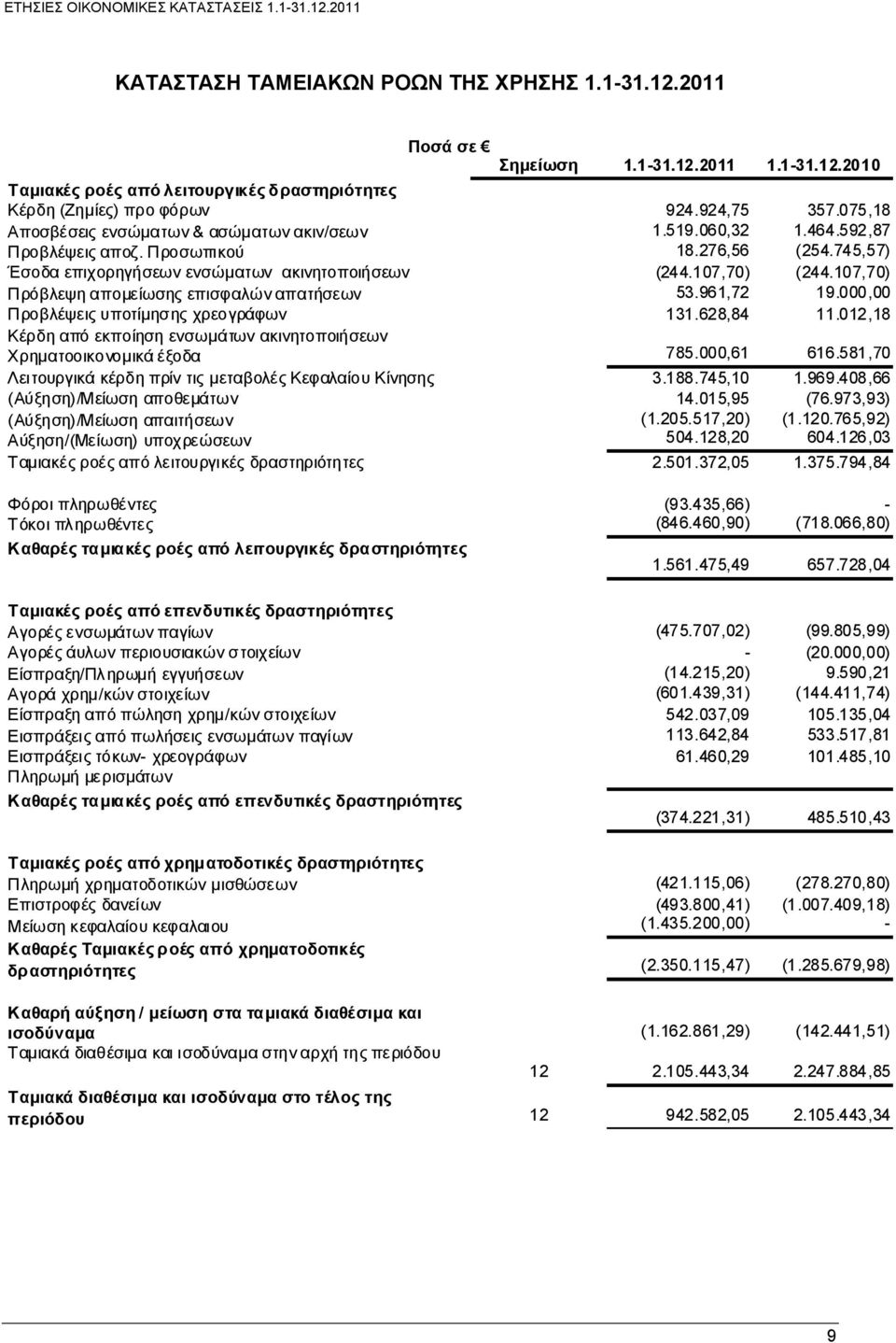 107,70) Πρόβλεψη απομείωσης επισφαλών απατήσεων 53.961,72 19.000,00 Προβλέψεις υποτίμησης χρεογράφων 131.628,84 11.012,18 Κέρδη από εκποίηση ενσωμάτων ακινητοποιήσεων Χρηματοοικονομικά έξοδα 785.