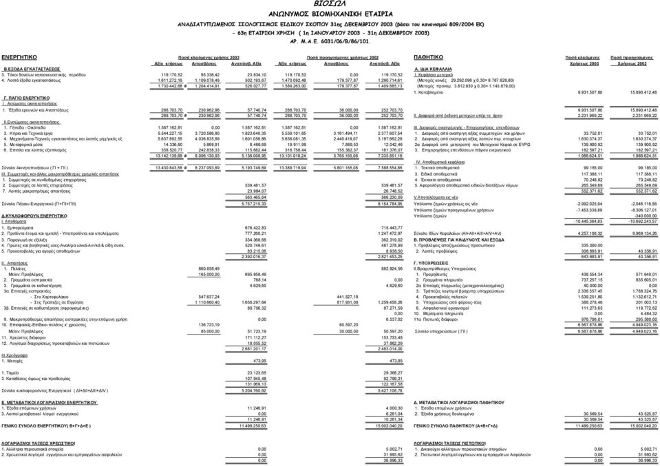 Αξία Αξία κτήσεως Αποσβέσεις Αναπόσβ. Αξία Χρήσεως 2003 Χρήσεως 2002 Β.ΕΞΟΔΑ ΕΓΚΑΤΑΣΤΑΣΕΩΣ Α. ΙΔΙΑ ΚΕΦΑΛΑΙΑ 3. Τόκοι δανείων κατασκευαστικής περιόδου 119.170,52 95.336,42 23.834,10 119.