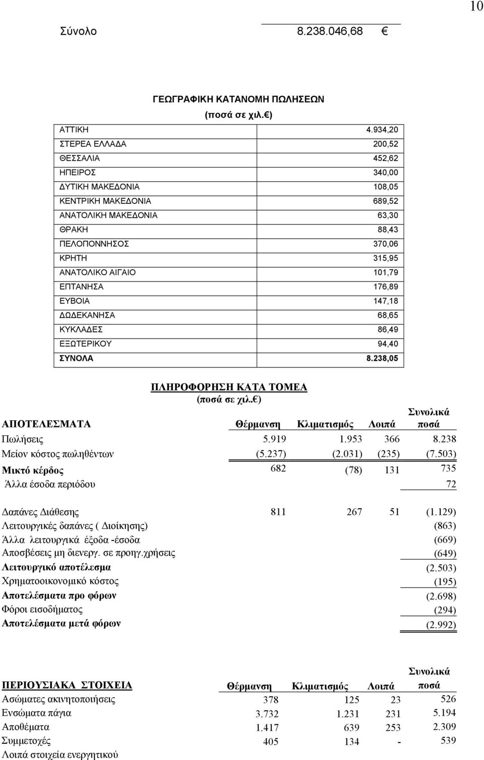 101,79 ΕΠΤΑΝΗΣΑ 176,89 ΕΥΒΟΙΑ 147,18 ΔΩΔΕΚΑΝΗΣΑ 68,65 ΚΥΚΛΑΔΕΣ 86,49 ΕΞΩΤΕΡΙΚΟΥ 94,40 ΣΥΝΟΛΑ 8.238,05 ΠΛΗΡΟΦΟΡΗΣΗ ΚΑΤΑ ΤΟΜΕΑ (ποσά σε χιλ.