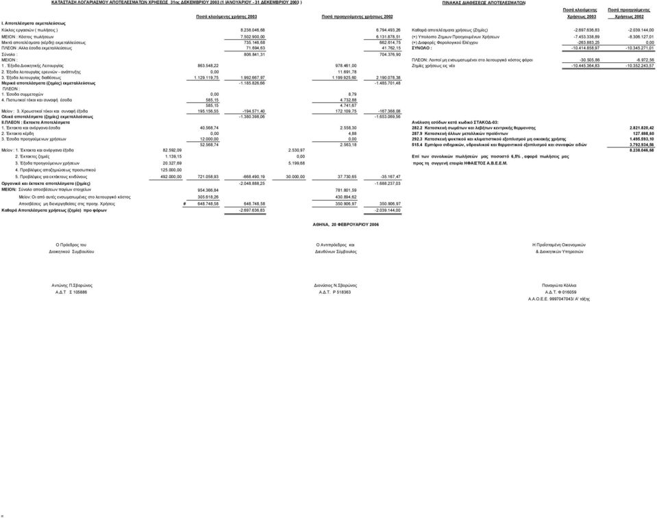 144,00 ΜΕΙΟΝ : Κόστος πωλήσεων 7.502.900,00 6.131.878,51 (+) Υπολοιπο Ζημιων Προηγουμένων Χρήσεων -7.453.338,89-8.306.127,01 Μικτά αποτελέσματα (κέρδη) εκμεταλλεύσεως 735.146,68 662.