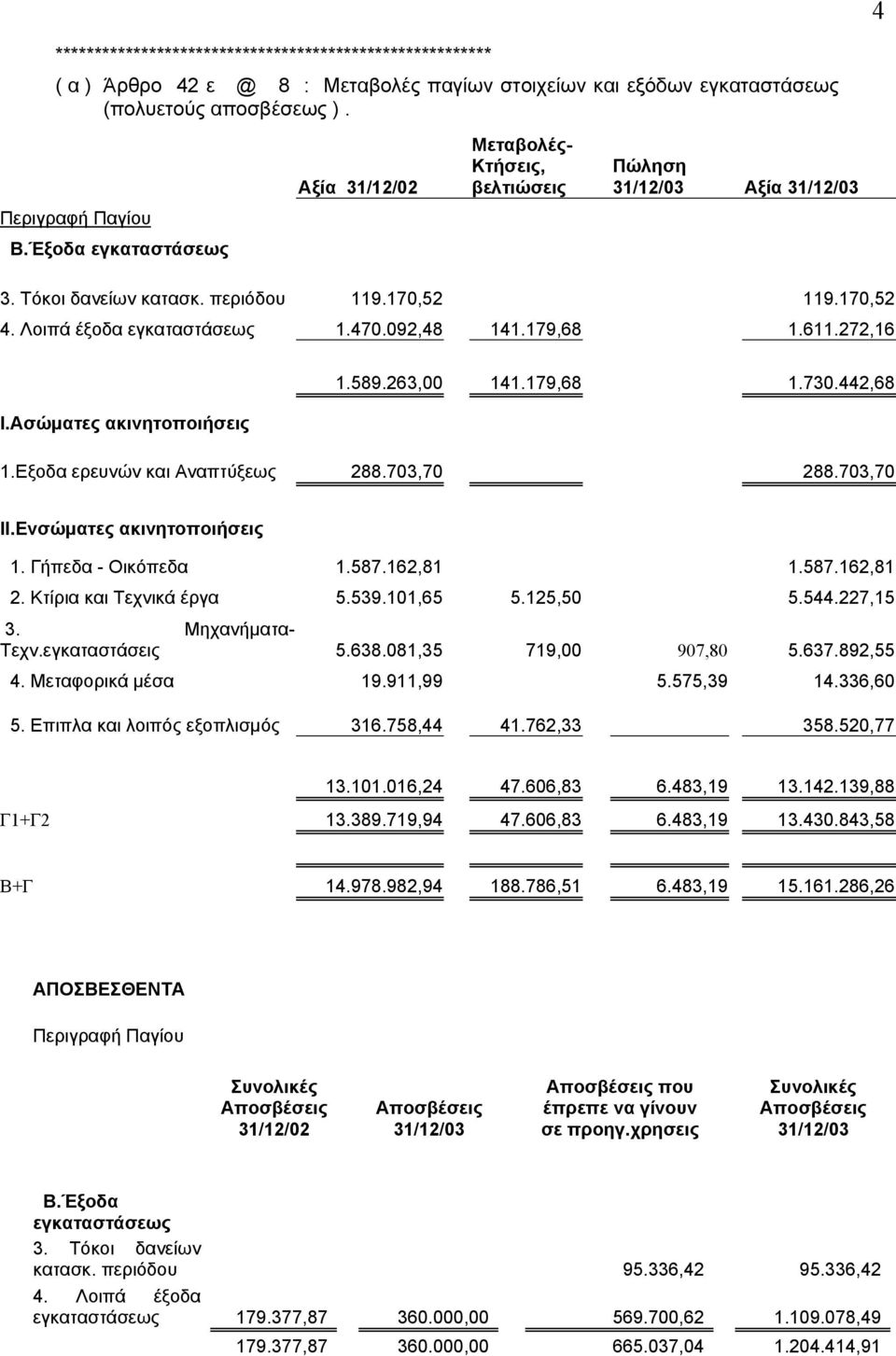 Λοιπά έξοδα εγκαταστάσεως 1.470.092,48 141.179,68 1.611.272,16 Ι.Ασώματες ακινητοποιήσεις 1.589.263,00 141.179,68 1.730.442,68 1.Εξοδα ερευνών και Αναπτύξεως 288.703,70 288.703,70 ΙΙ.