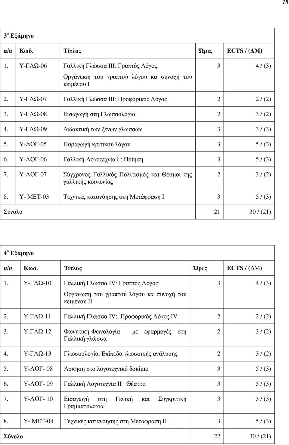 Υ-ΛΟΓ-05 Παραγωγή κριτικού λόγου 3 5 / (3) 6. Υ-ΛΟΓ-06 Γαλλική Λογοτεχνία Ι : Ποίηση 3 5 / (3) 7. Υ-ΛΟΓ-07 Σύγχρονος Γαλλικός Πολιτισμός και Θεσμοί της γαλλικής κοινωνίας 2 3 / (2) 8.