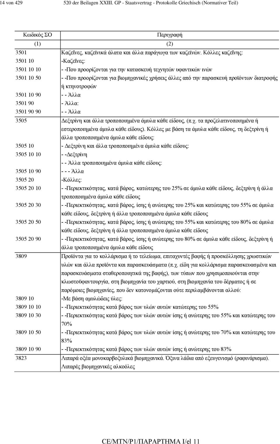 διατροφής ή κτηνοτροφών 3501 10 90 - - Άλλα 3501 90 - Άλλα: 3501 90 90 - - Άλλα 3505 εξτρίνη και άλλα τροποποιηµένα άµυλα κάθε είδους, (π.χ. τα προζελατινοποιηµένα ή εστεροποιηµένα άµυλα κάθε είδους).