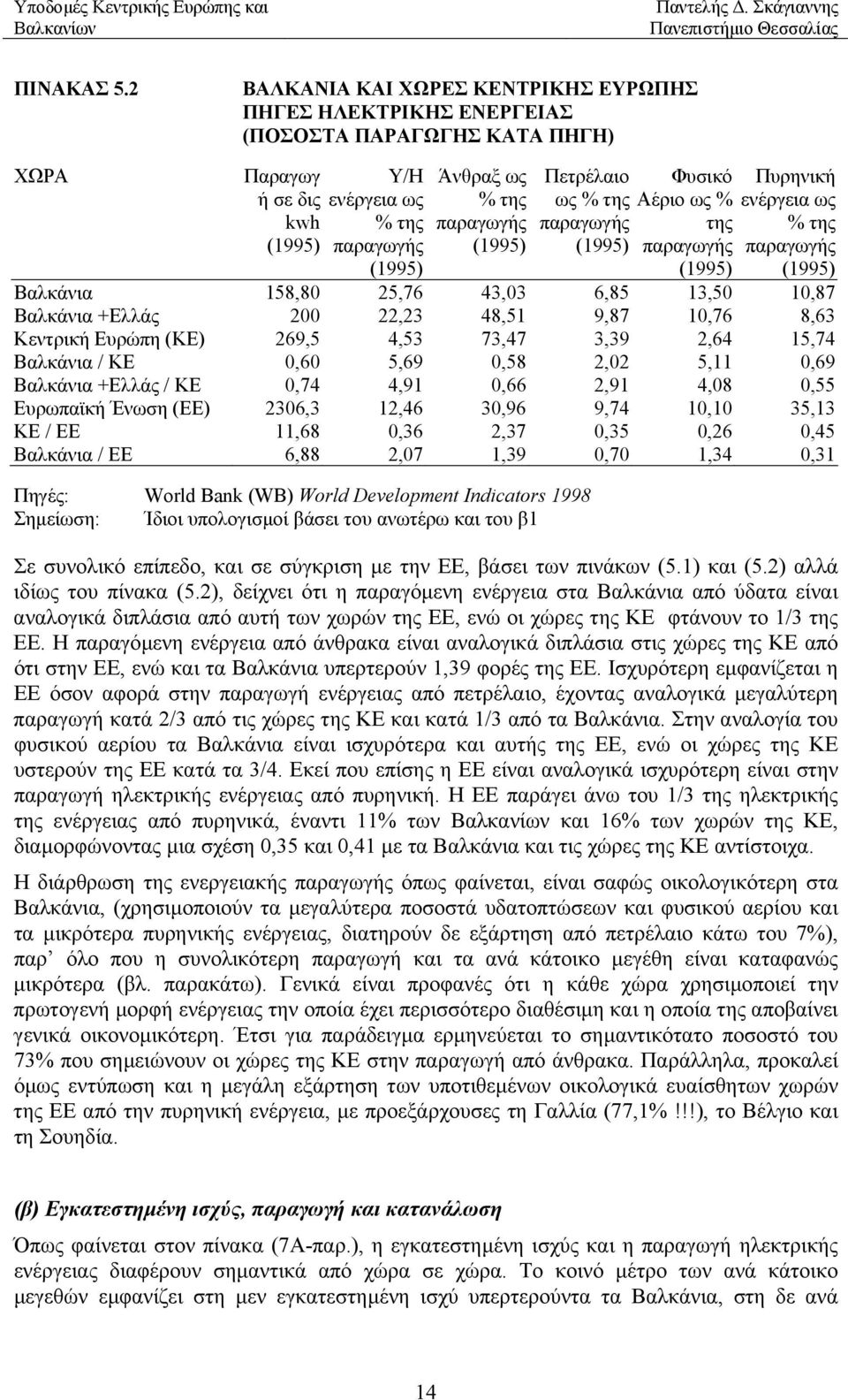 Πετρέλαιο ως % της παραγωγής (1995) Φυσικό Αέριο ως % της παραγωγής (1995) Πυρηνική ενέργεια ως % της παραγωγής (1995) Βαλκάνια 158,80 25,76 43,03 6,85 13,50 10,87 Βαλκάνια +Ελλάς 200 22,23 48,51