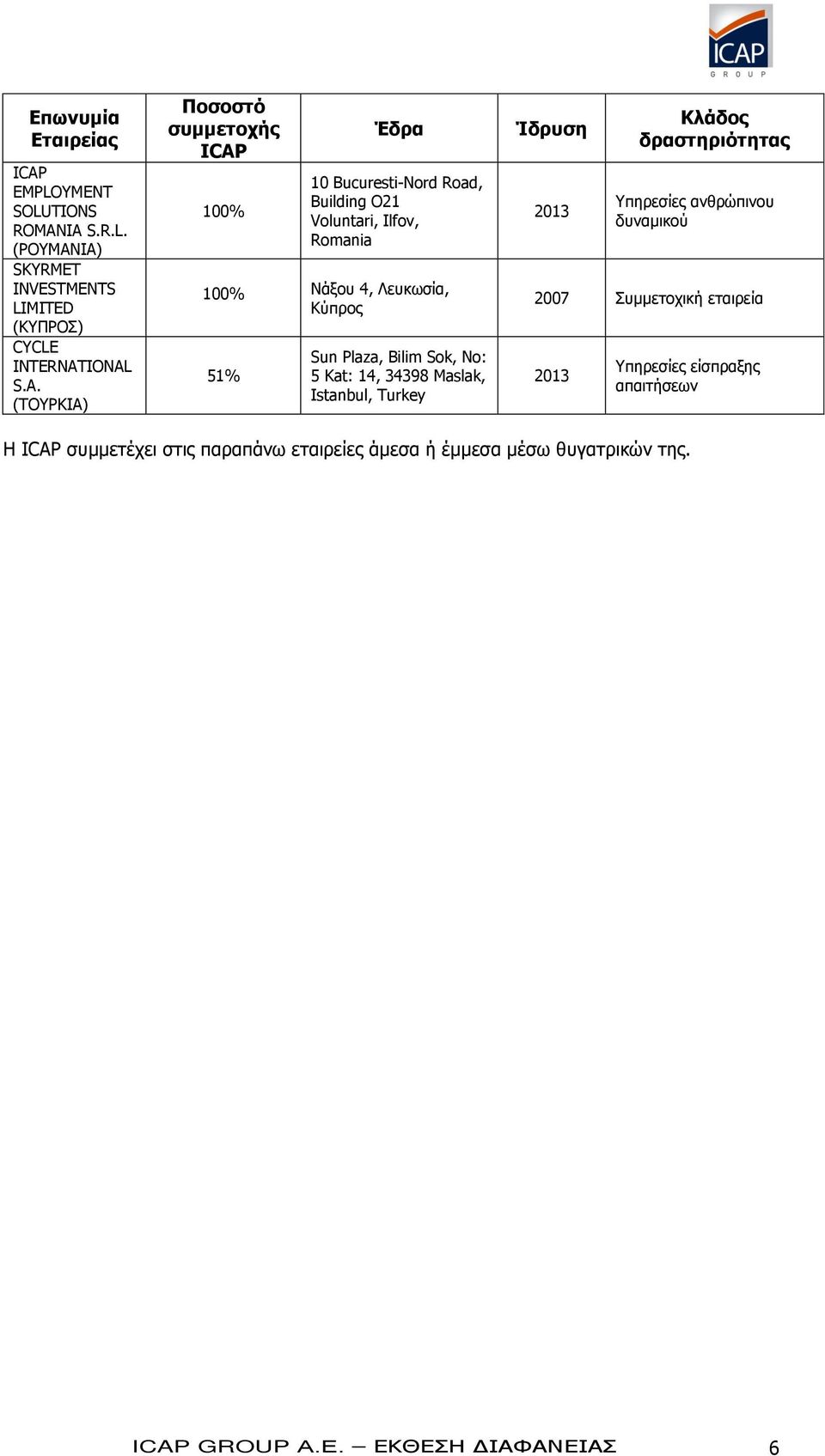 IA S.R.L. (ΡΟΥΜΑΝΙΑ) SKYRMET INVESTMENTS LIMITED (KΥΠΡΟΣ) CYCLE INTERNATIONAL S.A. (ΤΟΥΡΚΙΑ) Ποσοστό συμμετοχής ICAP Έδρα 10 Bucuresti-Nord