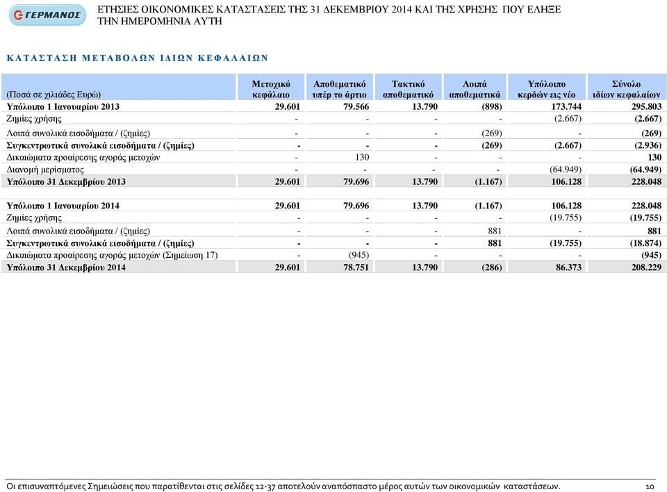 803 Εεκίεο ρξήζεο - - - - (2.667) (2.667) Λνηπά ζπλνιηθά εηζνδήκαηα / (δεκίεο) - - - (269) - (269) πγθεληξσηηθά ζπλνιηθά εηζνδήκαηα / (δεκίεο) - - - (269) (2.667) (2.936) Γηθαηψκαηα πξναίξεζεο αγνξάο κεηνρψλ - 130 - - - 130 Γηαλνκή κεξίζκαηνο - - - - (64.