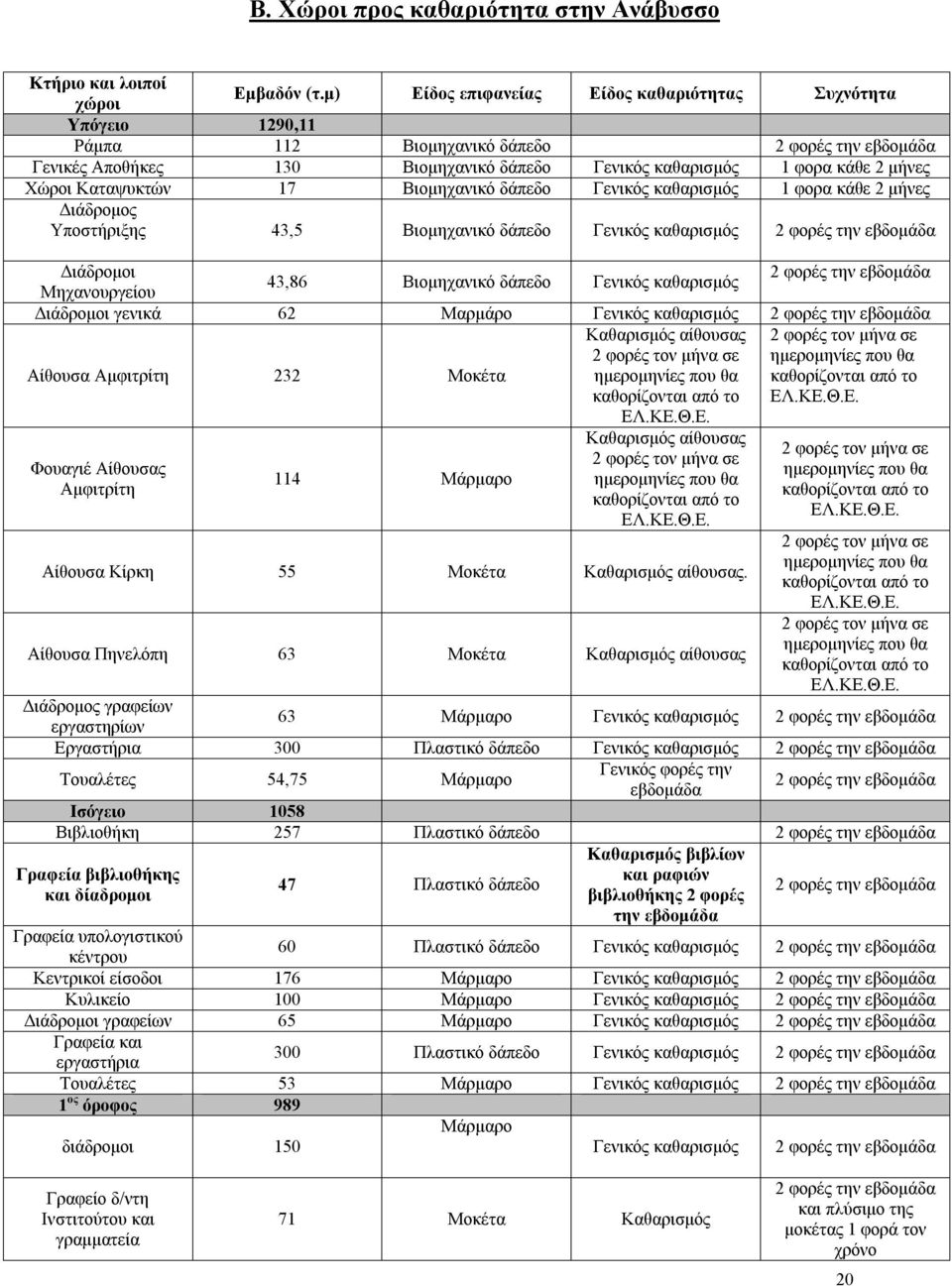 Καταψυκτών 17 Βιομηχανικό δάπεδο Γενικός καθαρισμός 1 φορα κάθε 2 μήνες Διάδρομος Υποστήριξης 43,5 Βιομηχανικό δάπεδο Γενικός καθαρισμός 2 φορές την εβδομάδα Διάδρομοι 2 φορές την εβδομάδα 43,86