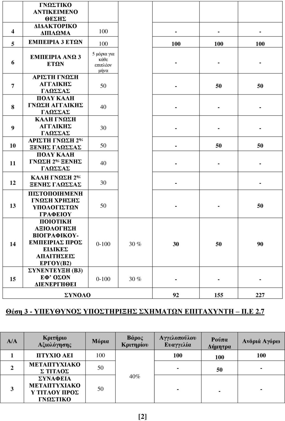 50 0-0 0 % 0 50 0 0-0 0 % - - - ΣΥΝΟΛΟ 5 Θέση - ΥΠΕΥΘΥΝΟΣ ΥΠΟΣΤΗΡΙΞΗΣ ΣΧΗΜΑΤΩΝ ΕΠΙΤΑΧΥΝΤΗ ΠΕ Α/Α Κριτήριο Αξιολόγησης