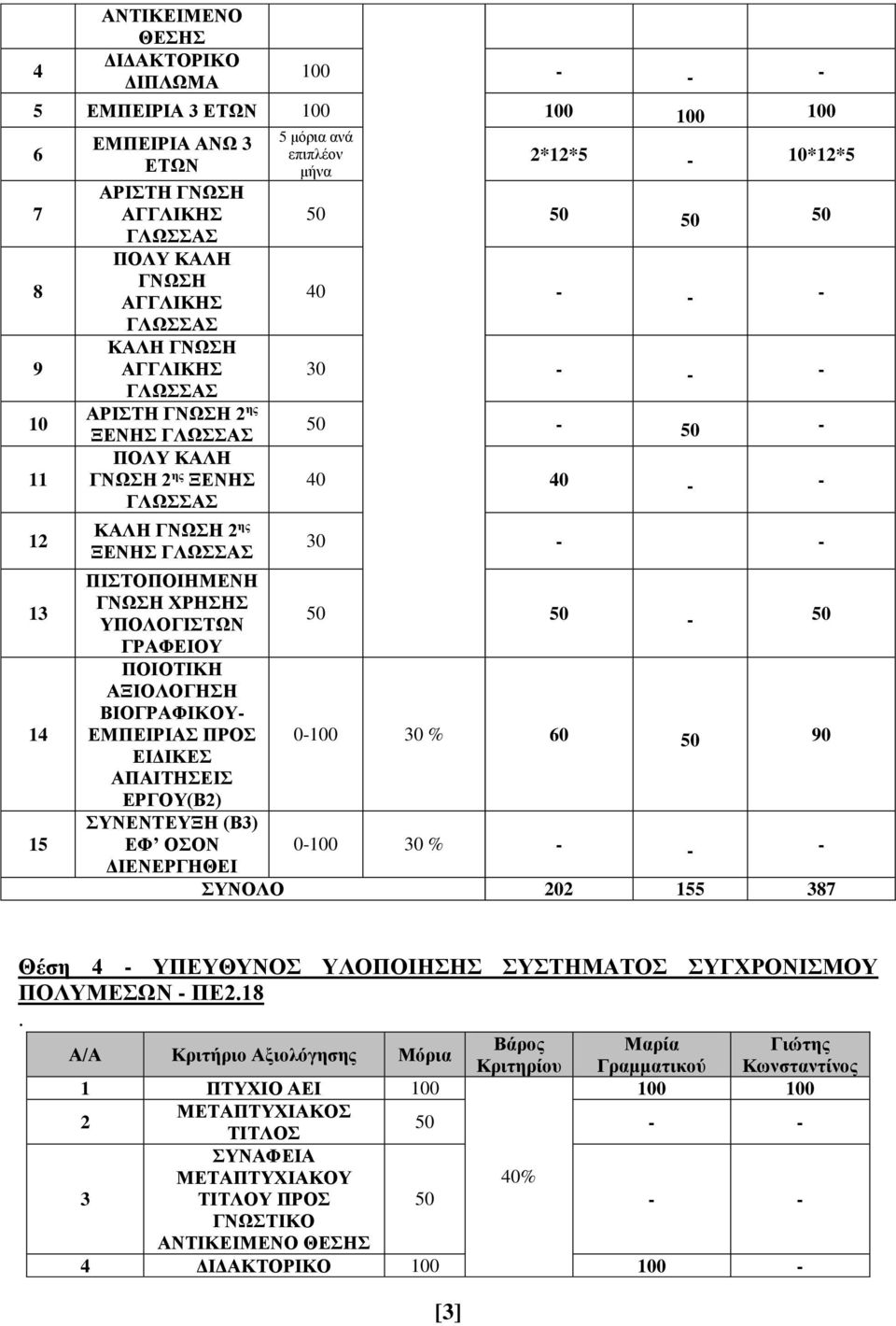 ΑΠΑΙΤΗΣΕΙΣ ΣΥΝΕΝΤΕΥΞΗ (Β) ΕΦ ΟΣΟΝ 0-0 0 % - - - ΣΥΝΟΛΟ 0 5 Θέση 4 - ΥΠΕΥΘΥΝΟΣ ΥΛΟΠΟΙΗΣΗΣ ΣΥΣΤΗΜΑΤΟΣ ΣΥΓΧΡΟΝΙΣΜΟΥ ΠΟΛΥΜΕΣΩΝ