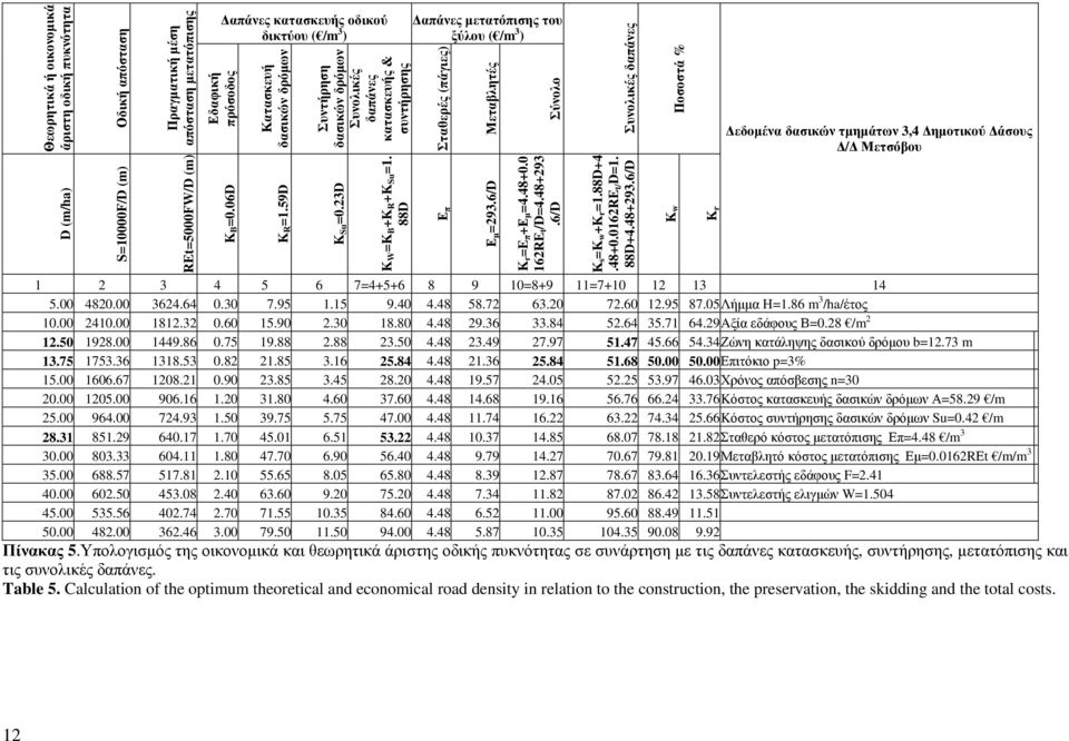 88D απάνες µετατόπισης του ξύλου ( /m 3 ) Σταθερές (πάγιες) Ε π Μεταβλητές Ε µ =293.6/D Σύνολο K r =E π +Ε µ =4.48+0.0 162RE t /D=4.48+293.6/D Συνολικές δαπάνες Κ s =K w +K r =1.88D+4.48+0.0162RE t/ D=1.