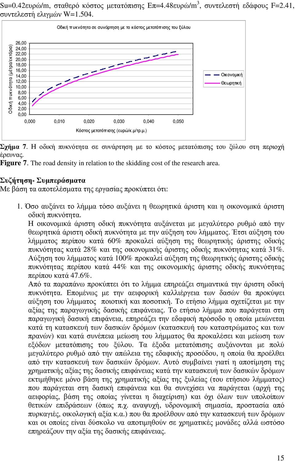 0,040 0,050 Κόστος µετατόπισης (ευρώ/κ.µ/τρ.µ.) Οικονοµική Θεωρητική Σχήµα 7. Η οδική πυκνότητα σε συνάρτηση µε το κόστος µετατόπισης του ξύλου στη περιοχή έρευνας. Figure 7.