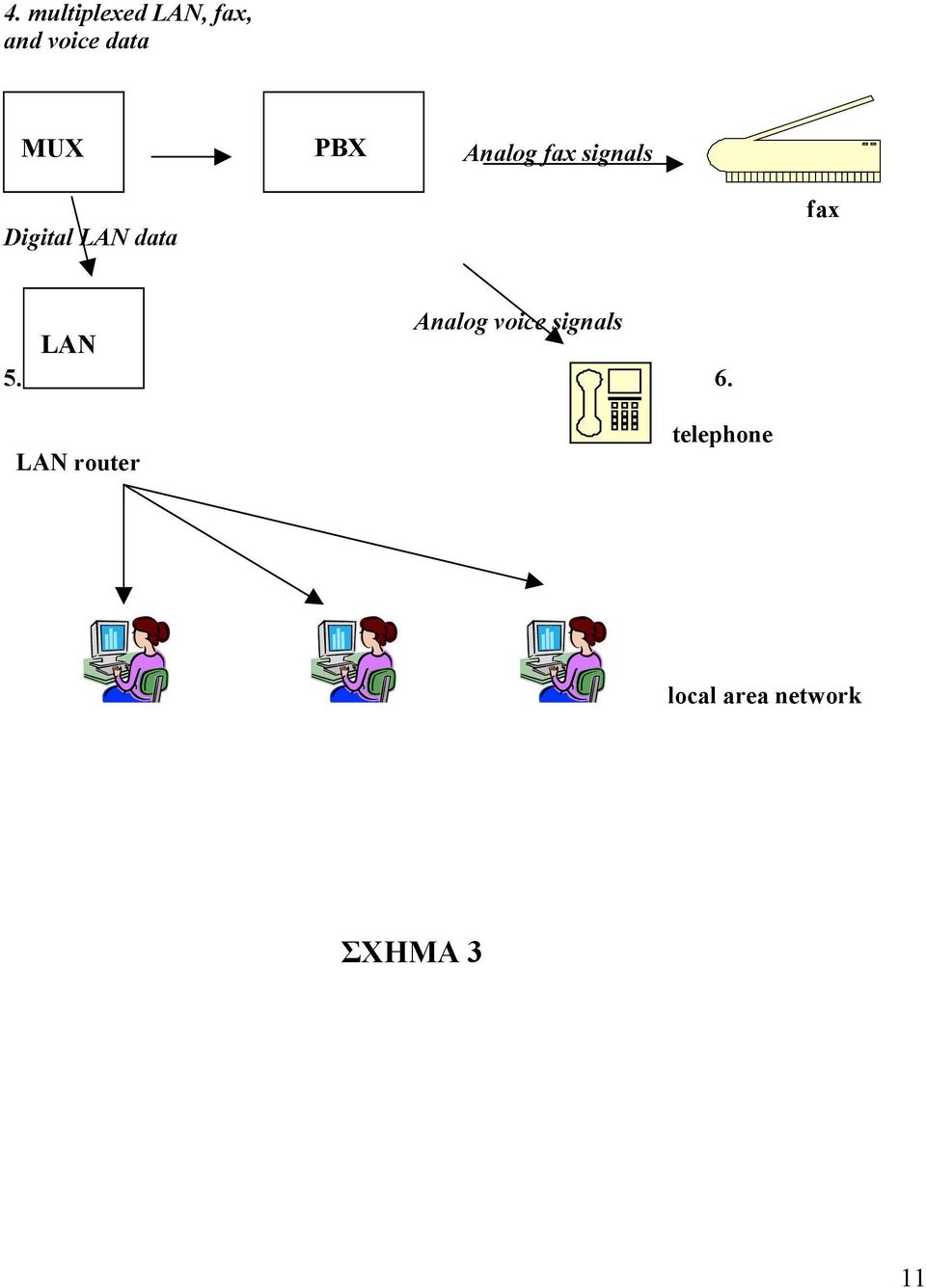 data fax Analog voice signals LAN 5. 6.