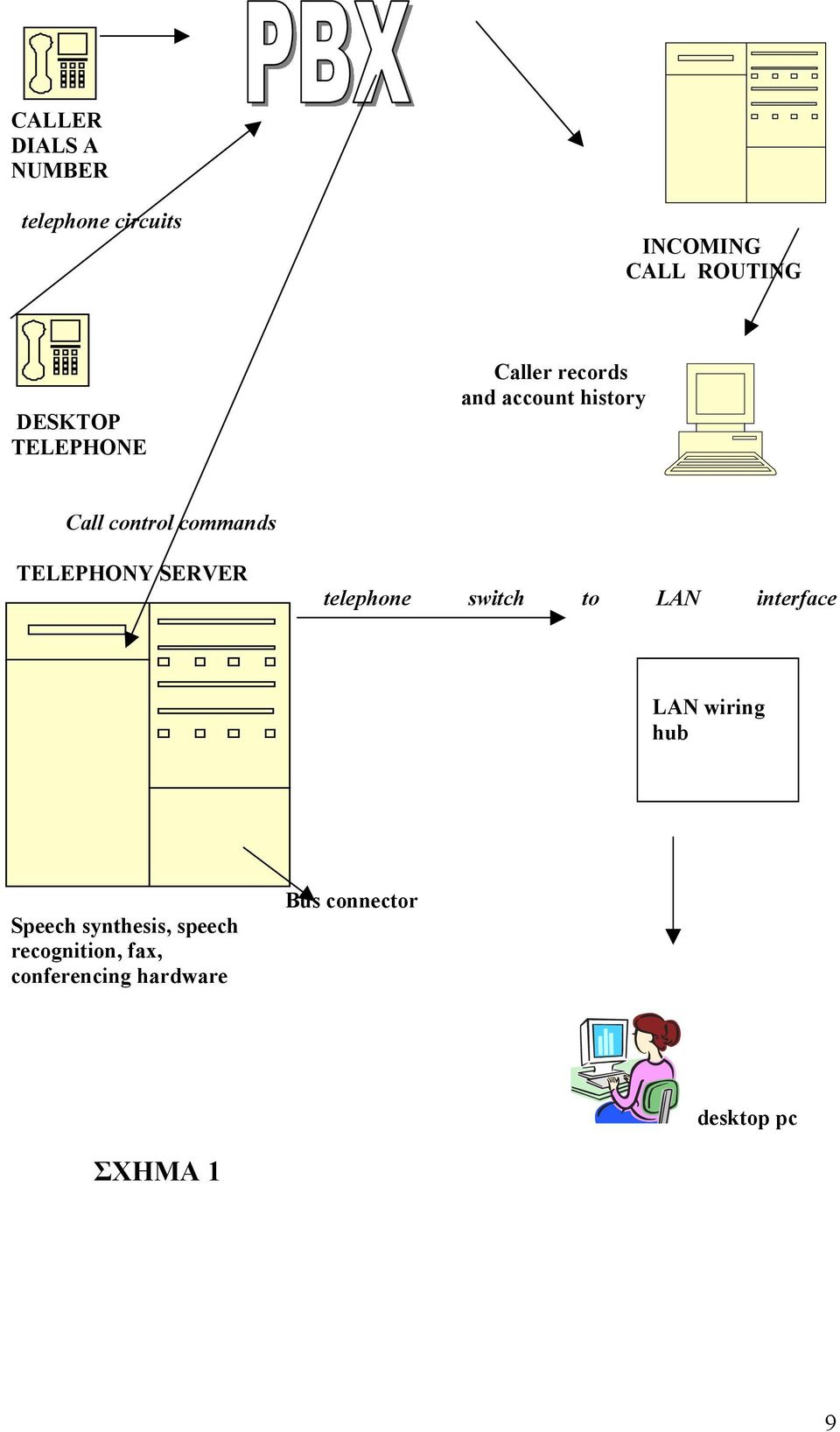 SERVER Signal control telephone switch to LAN interface LAN wiring hub Speech